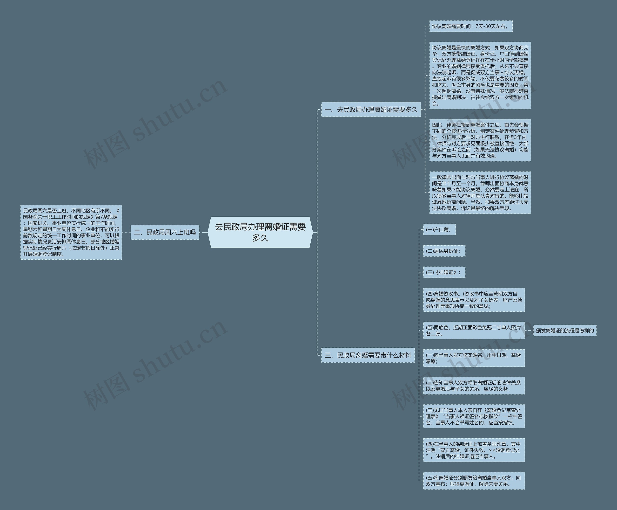 去民政局办理离婚证需要多久思维导图