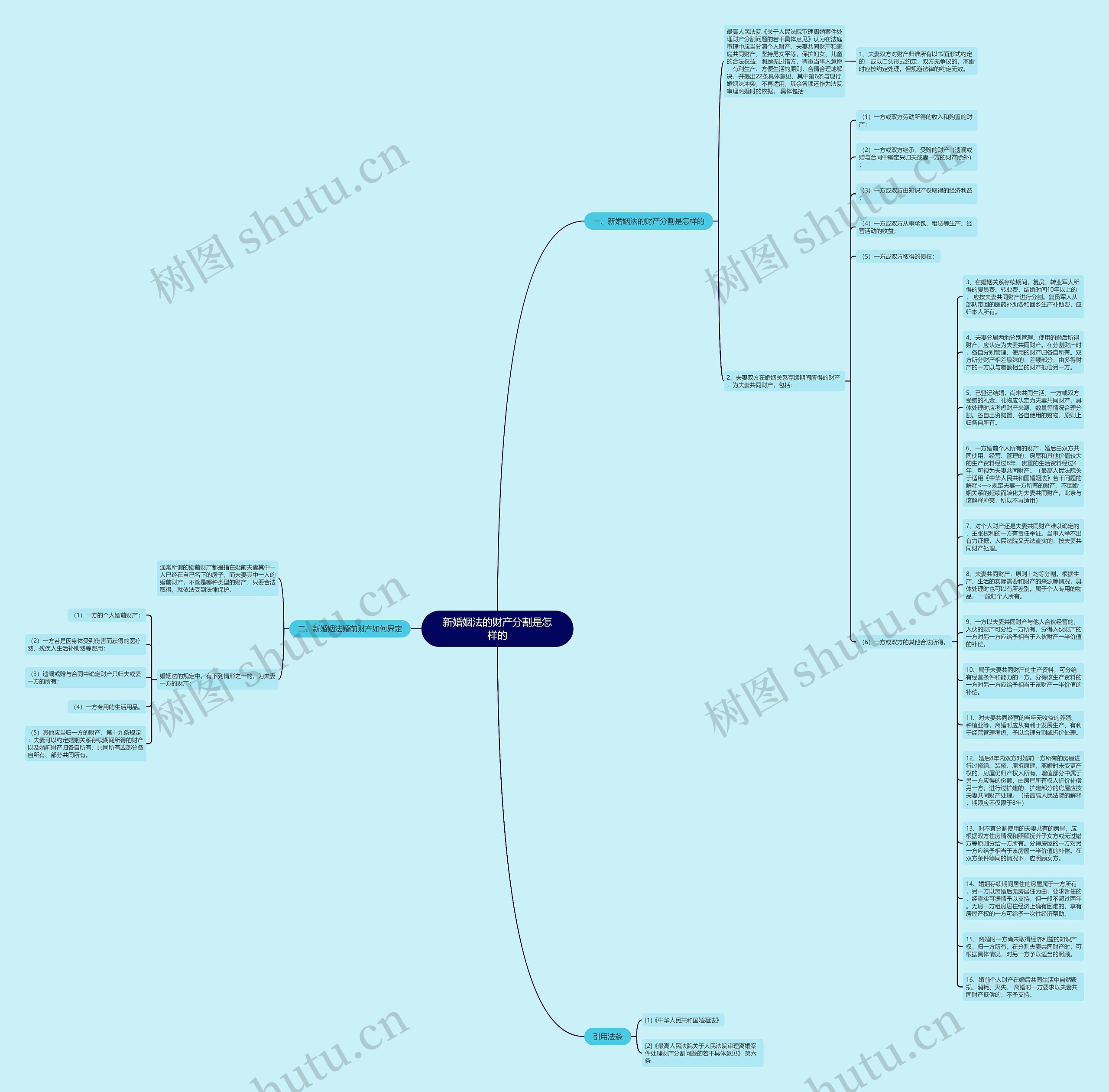 新婚姻法的财产分割是怎样的思维导图