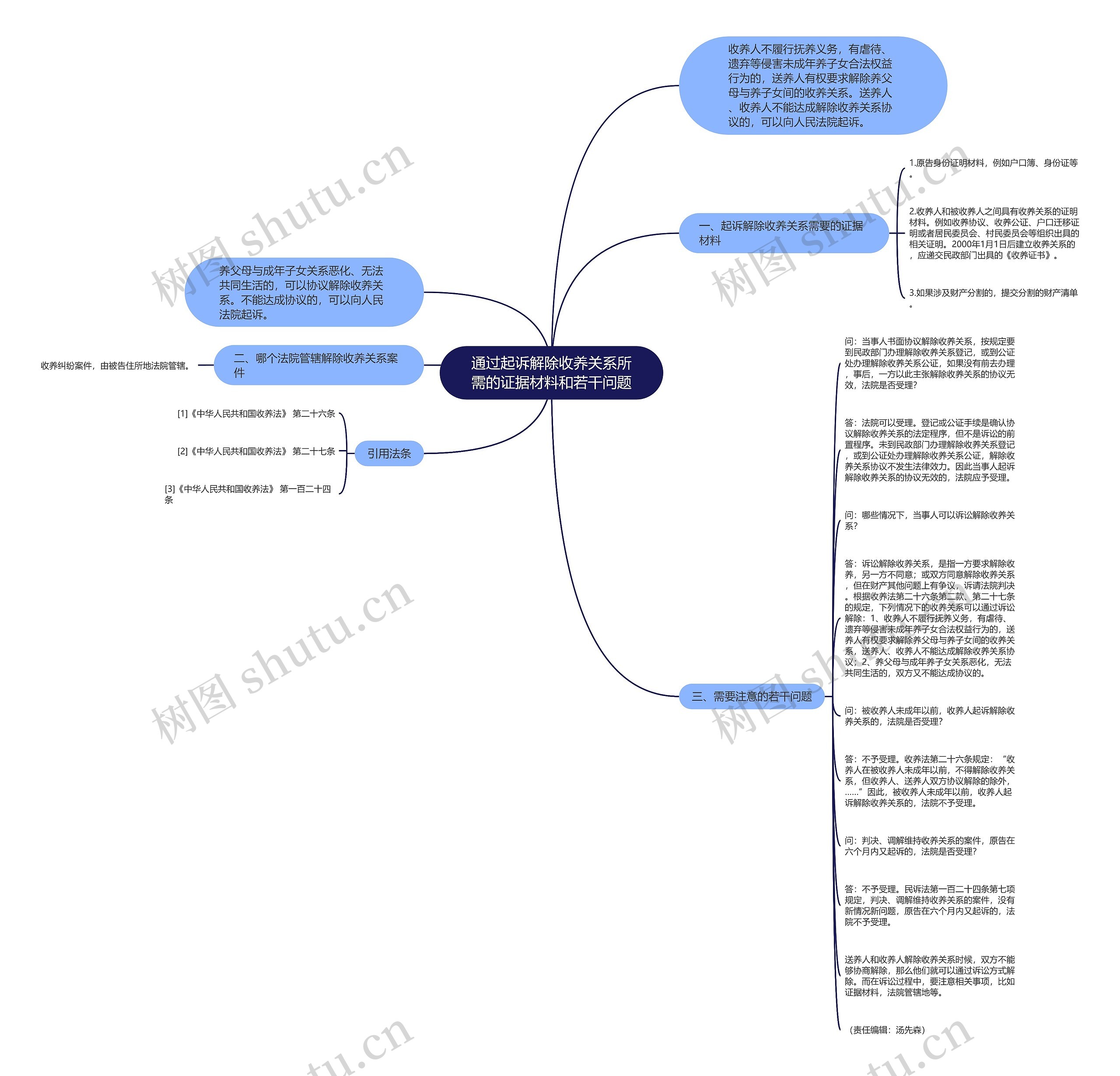 通过起诉解除收养关系所需的证据材料和若干问题思维导图