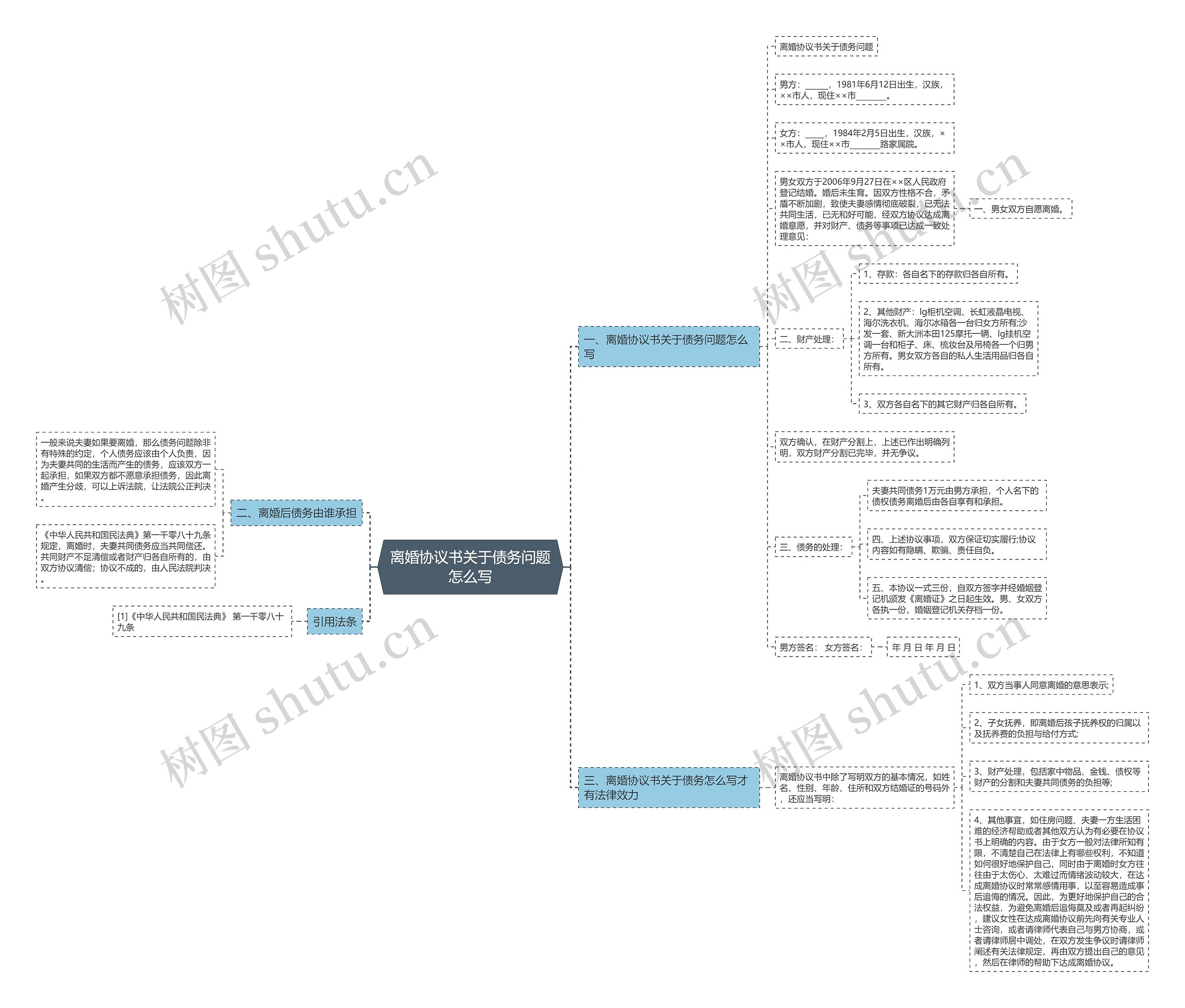 离婚协议书关于债务问题怎么写思维导图