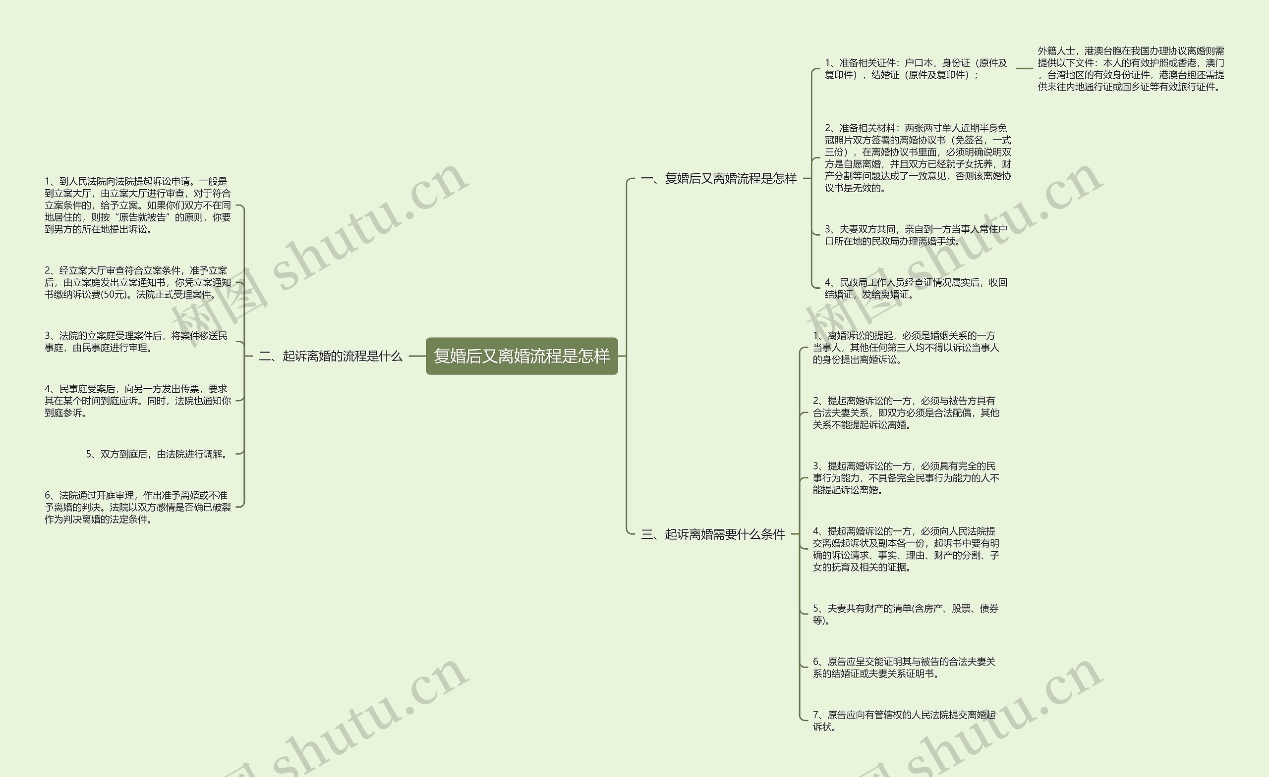 复婚后又离婚流程是怎样思维导图