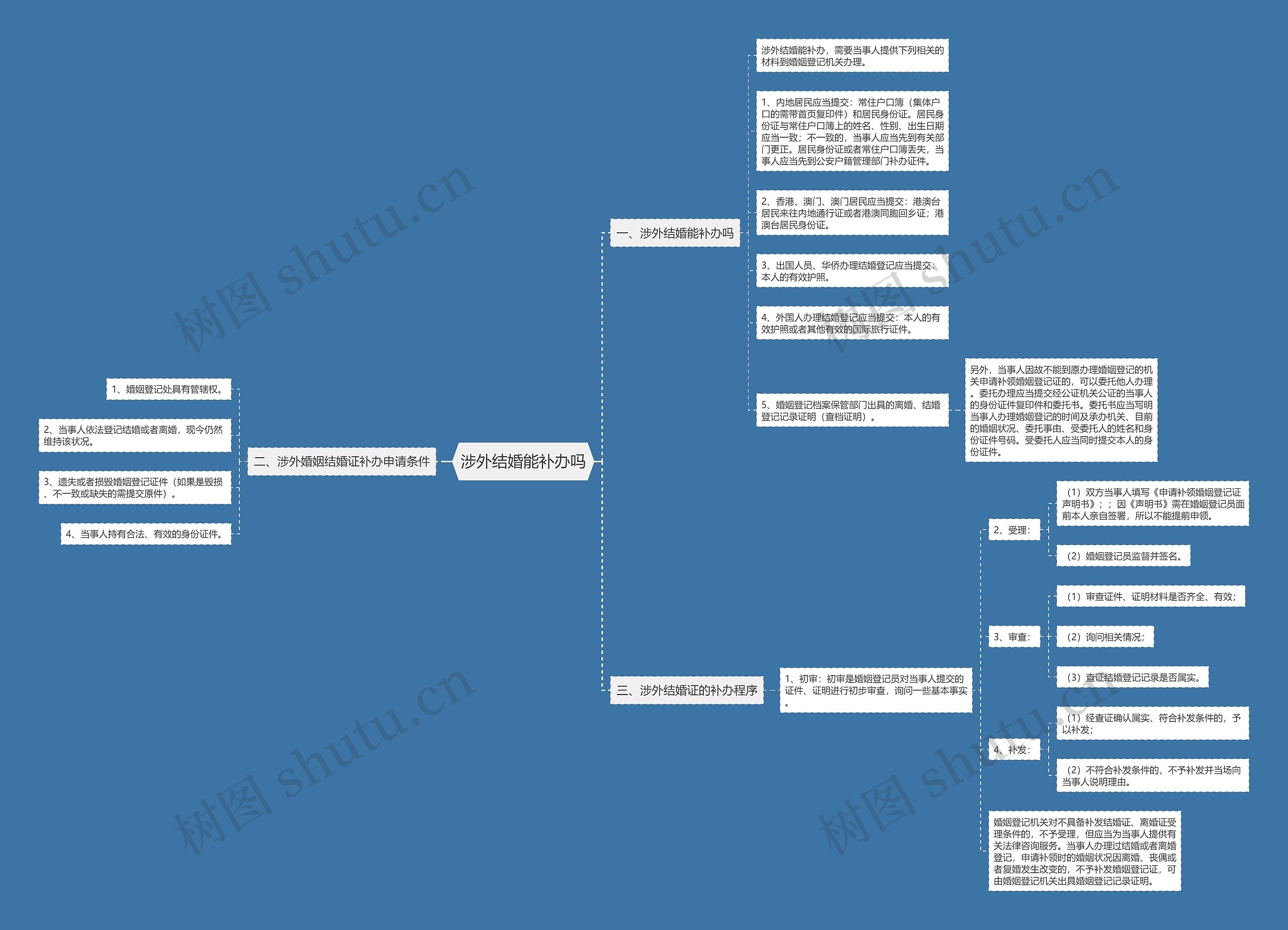 涉外结婚能补办吗思维导图
