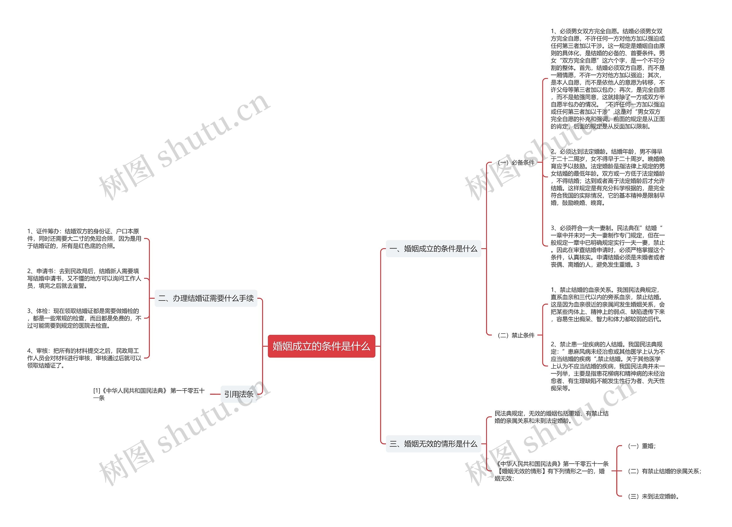 婚姻成立的条件是什么思维导图