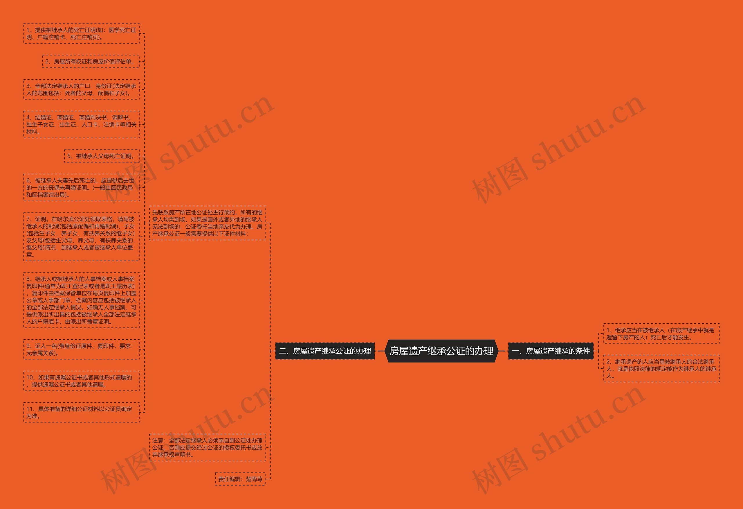 房屋遗产继承公证的办理思维导图