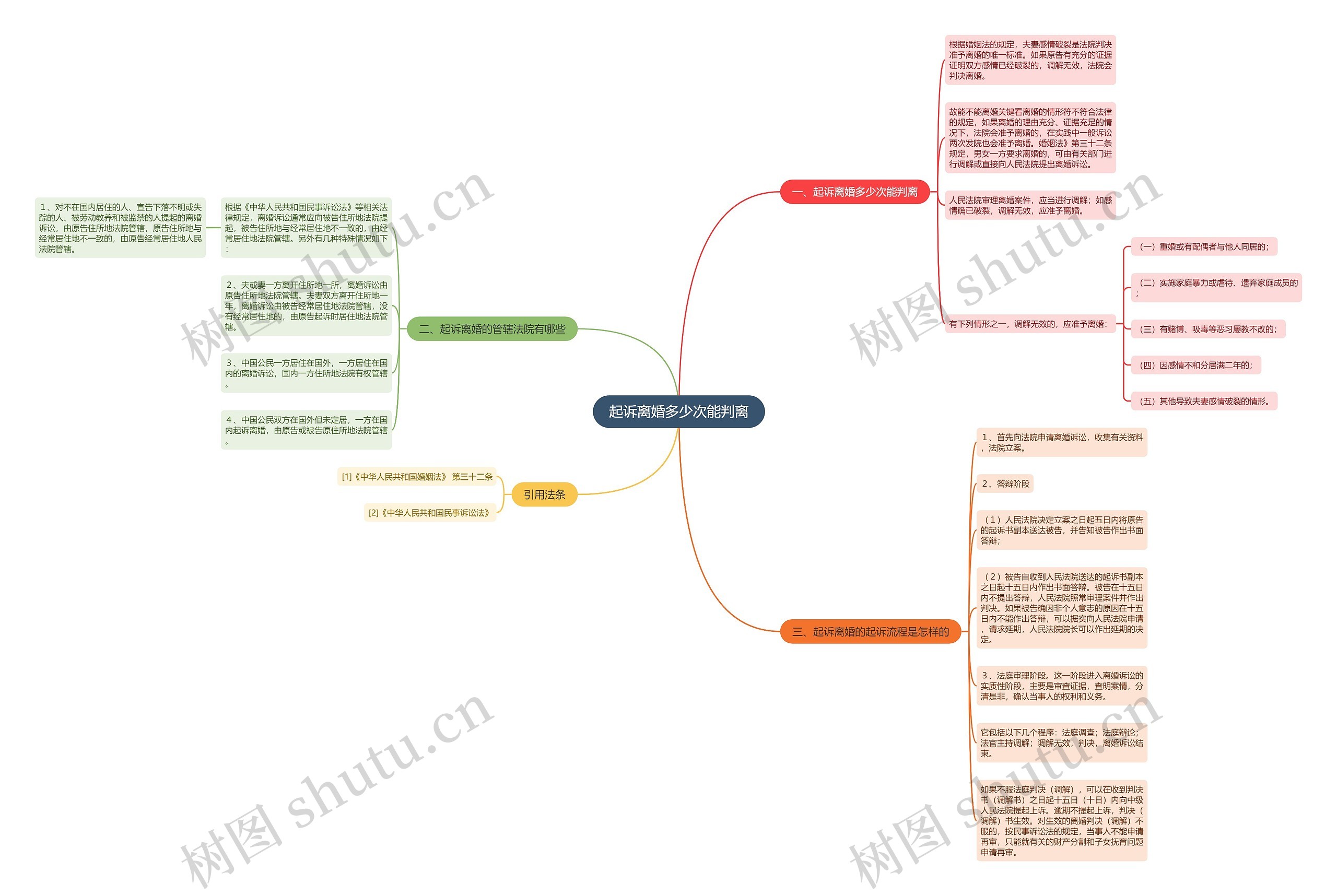 起诉离婚多少次能判离思维导图