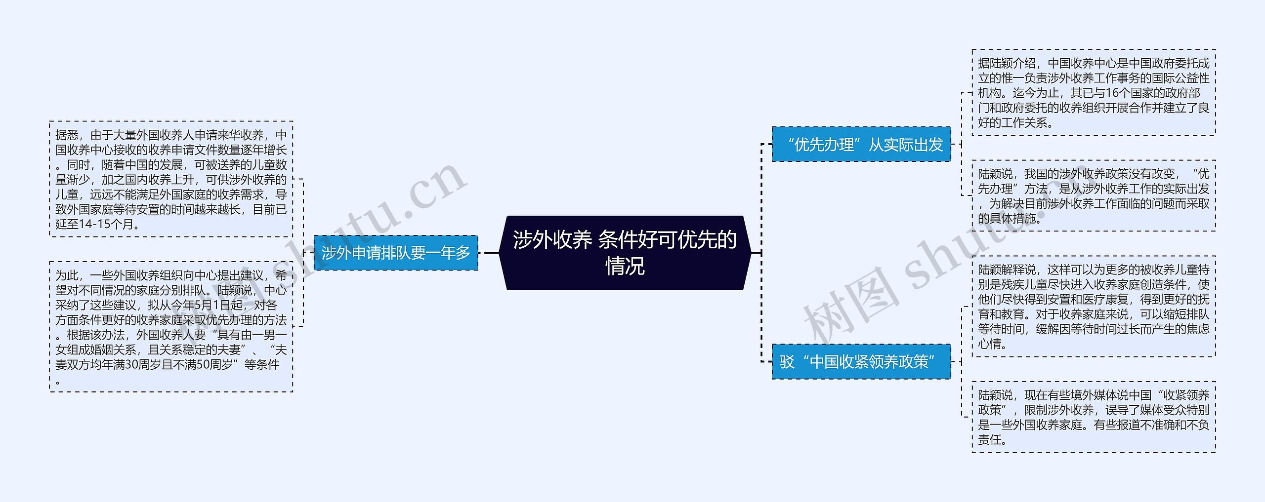 涉外收养 条件好可优先的情况思维导图