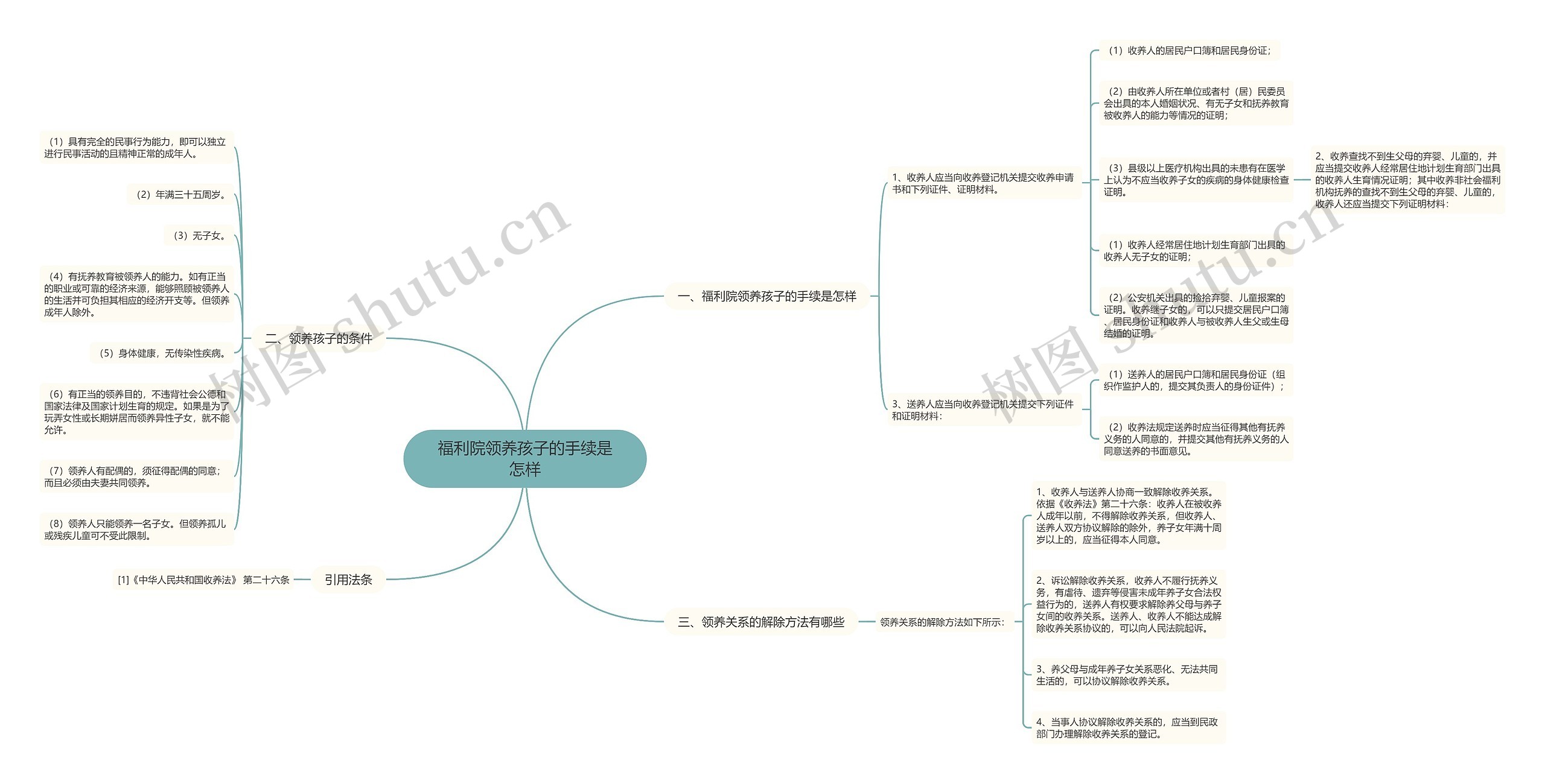 福利院领养孩子的手续是怎样思维导图