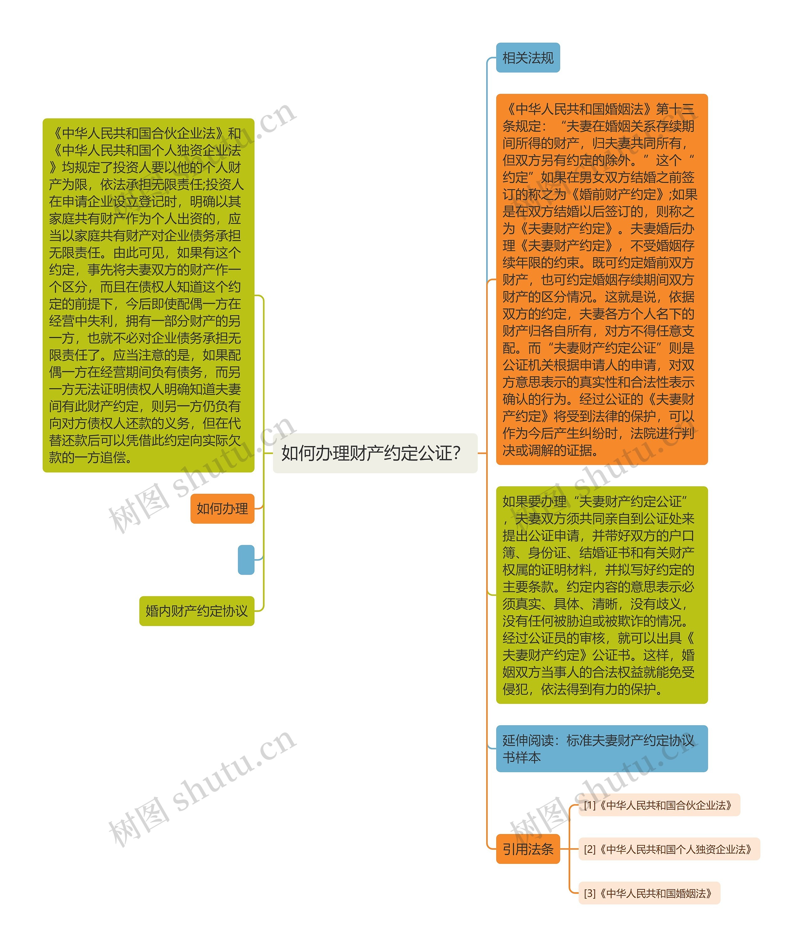 如何办理财产约定公证？思维导图