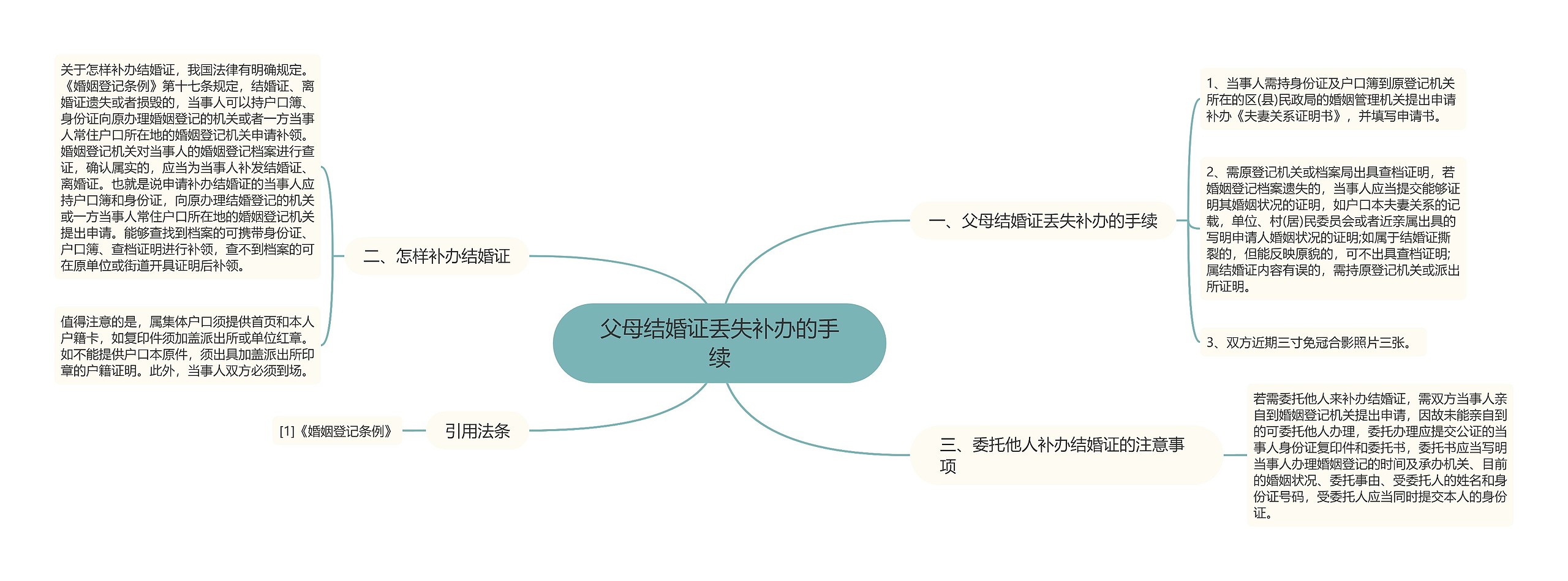 父母结婚证丢失补办的手续思维导图