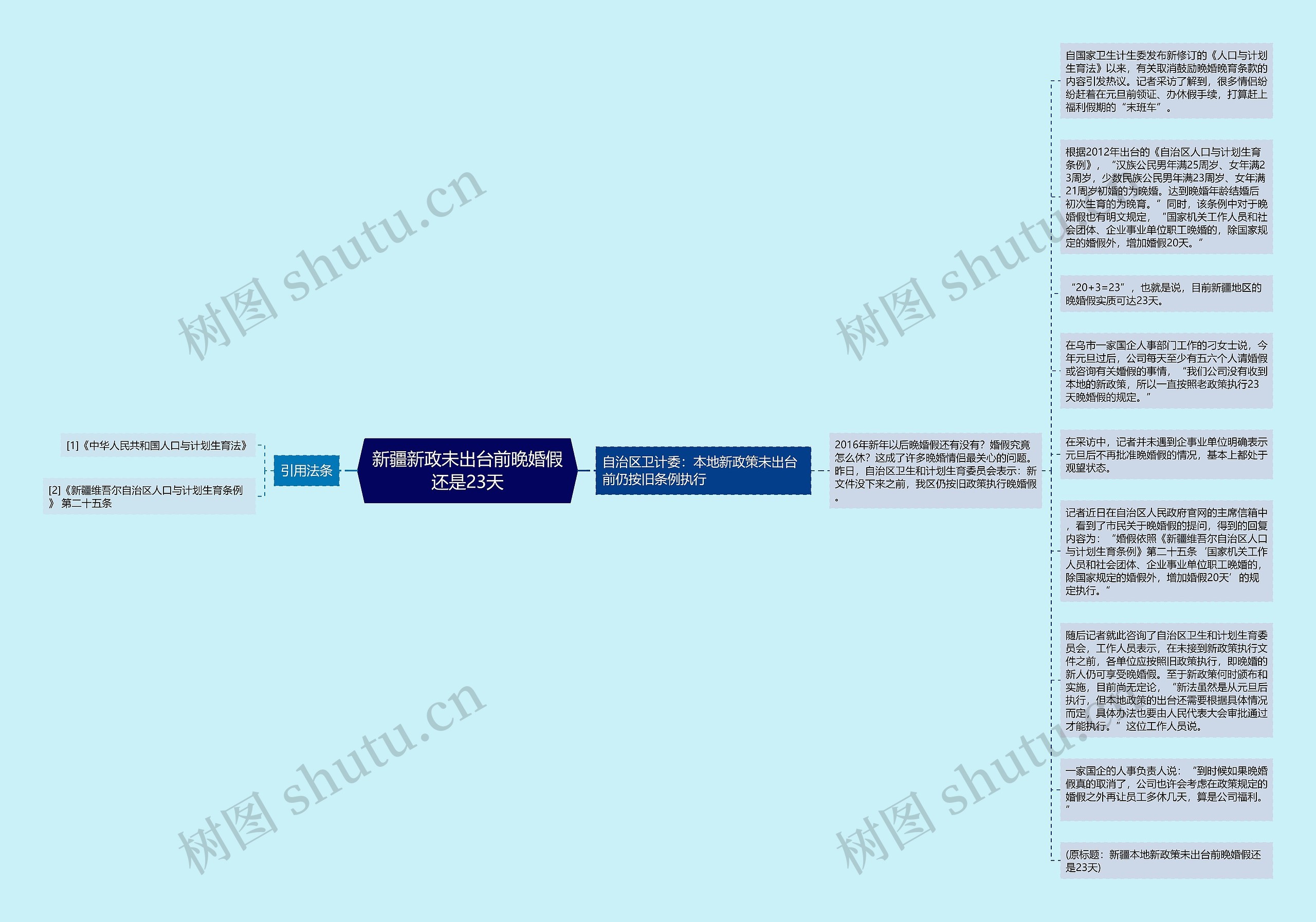 新疆新政未出台前晚婚假还是23天思维导图