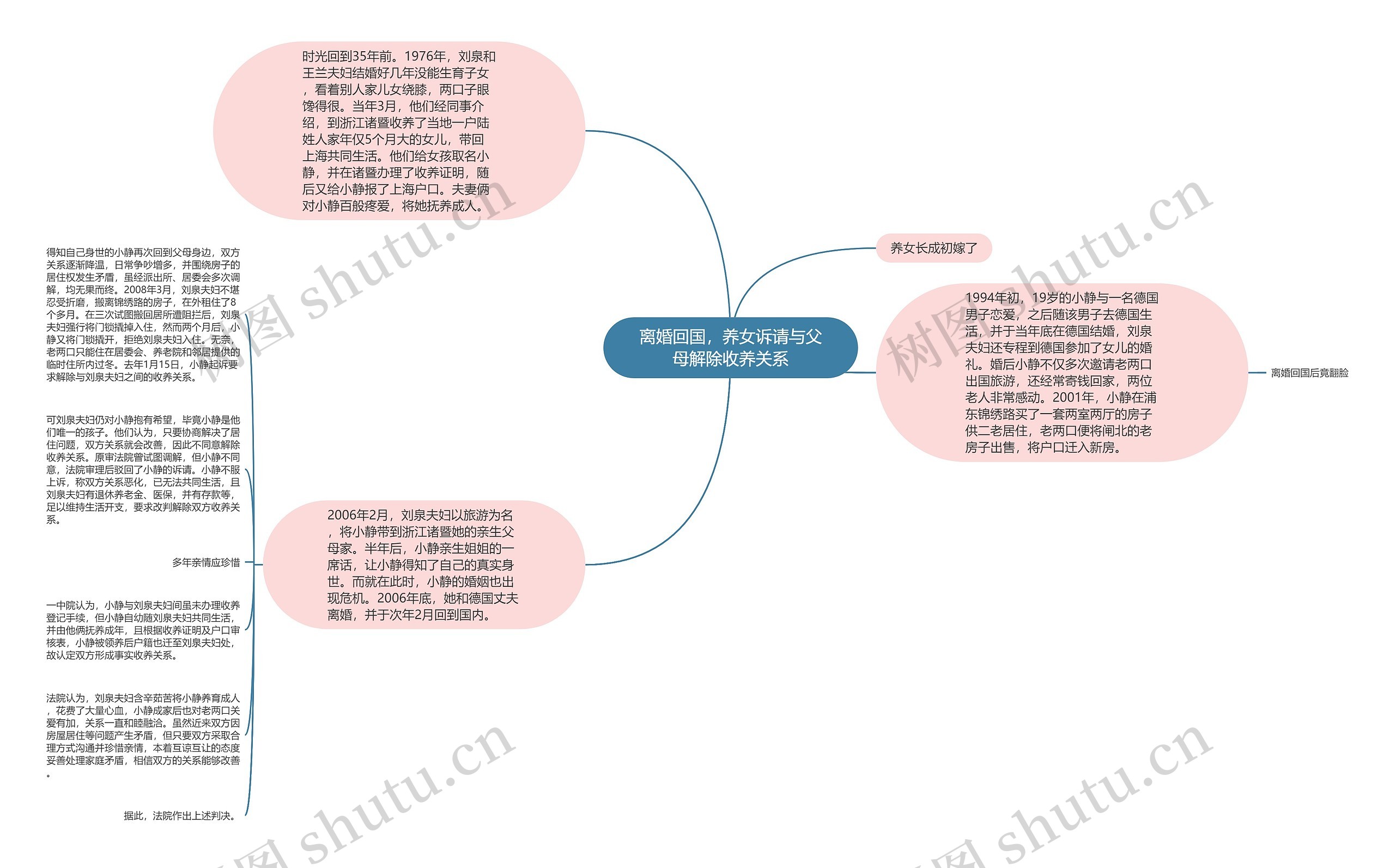 离婚回国，养女诉请与父母解除收养关系思维导图