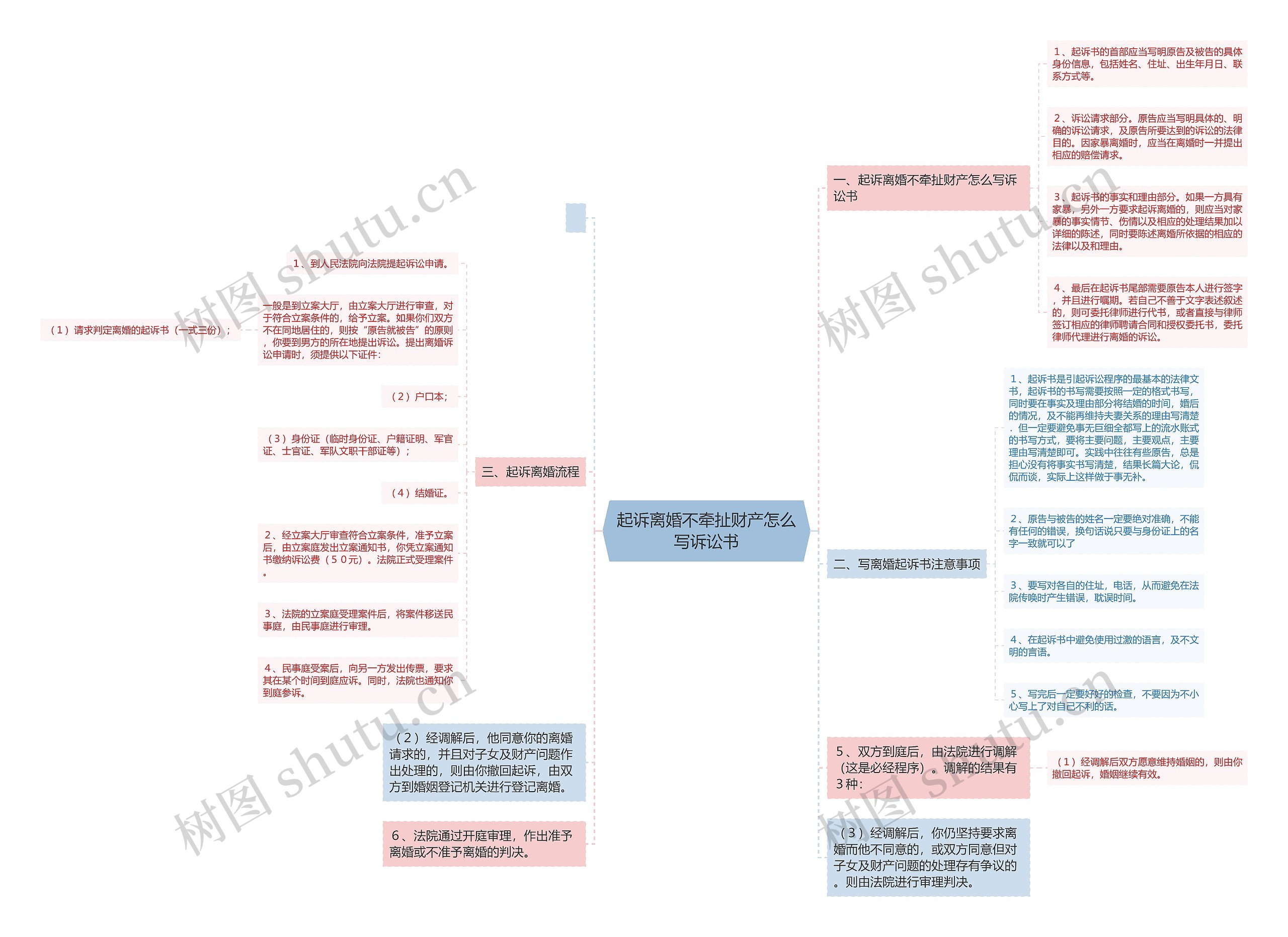 起诉离婚不牵扯财产怎么写诉讼书思维导图