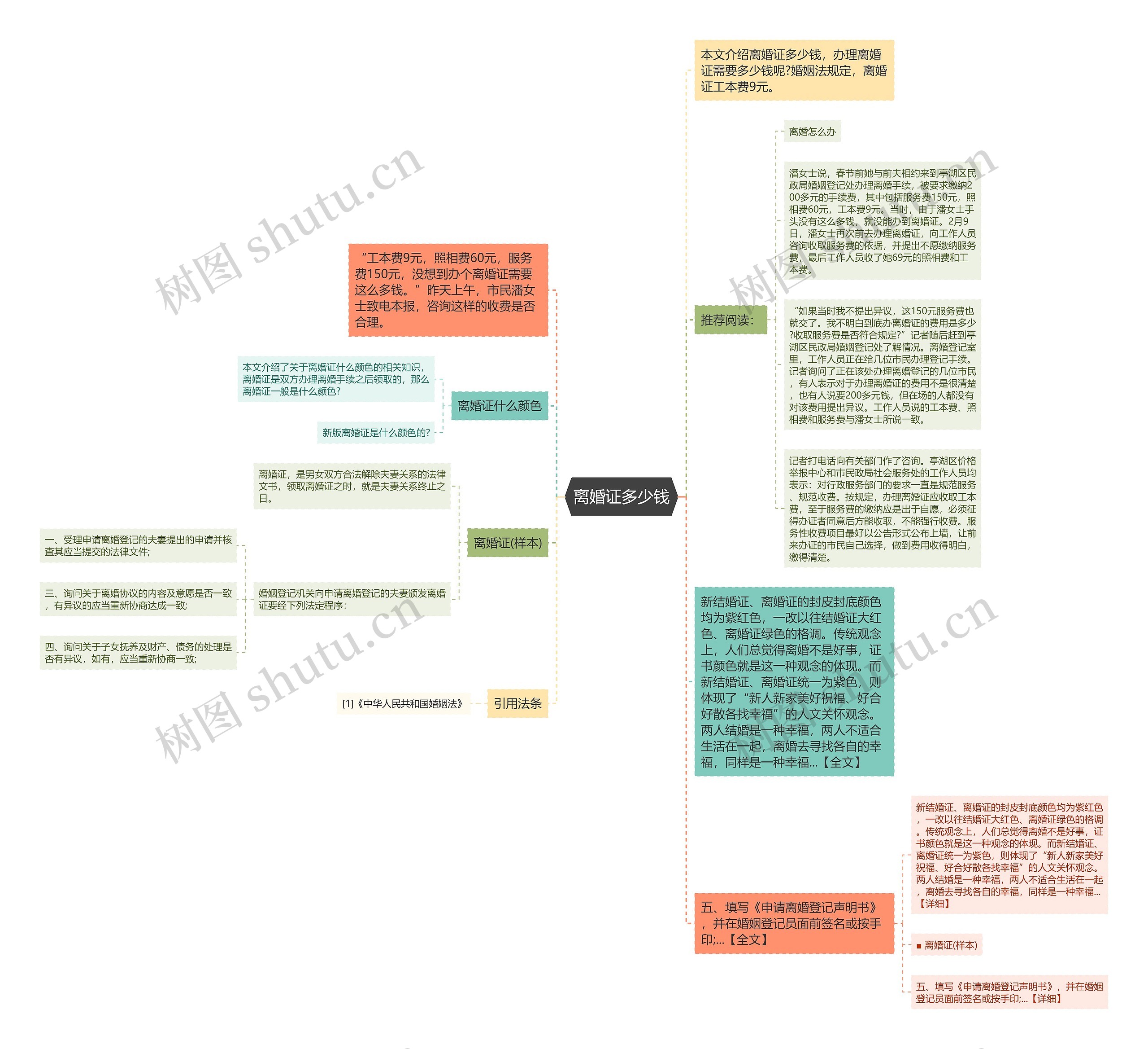 离婚证多少钱思维导图