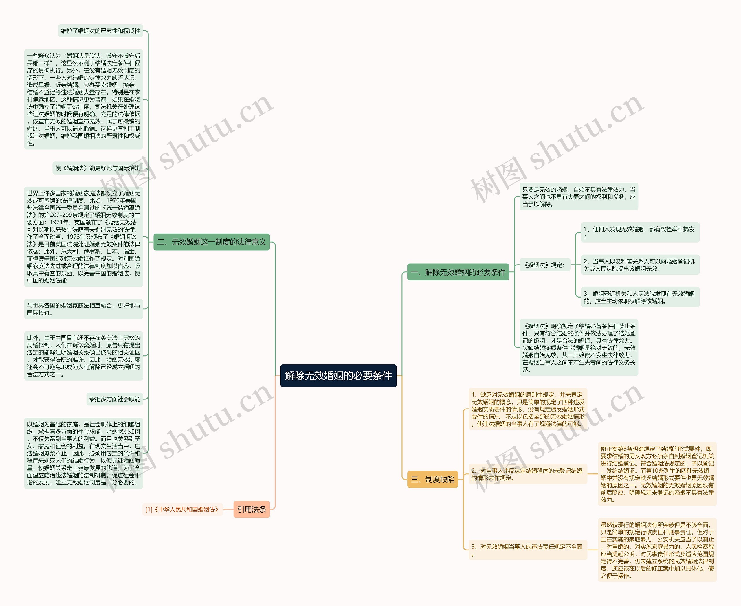 解除无效婚姻的必要条件思维导图