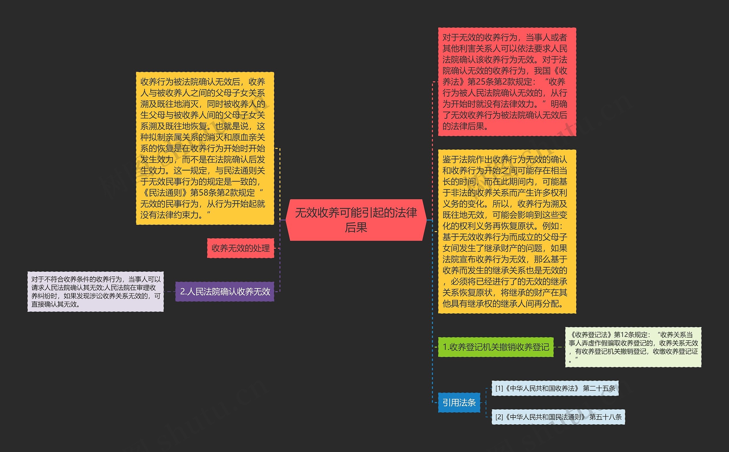 无效收养可能引起的法律后果思维导图