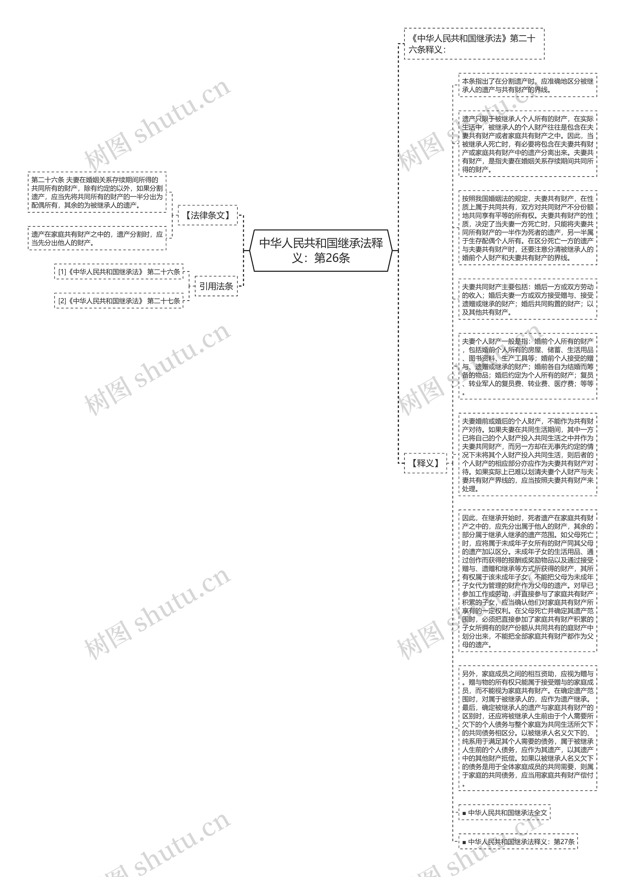 中华人民共和国继承法释义：第26条思维导图