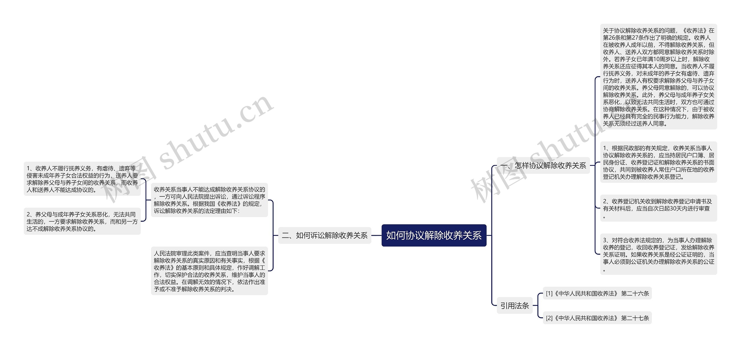 如何协议解除收养关系思维导图