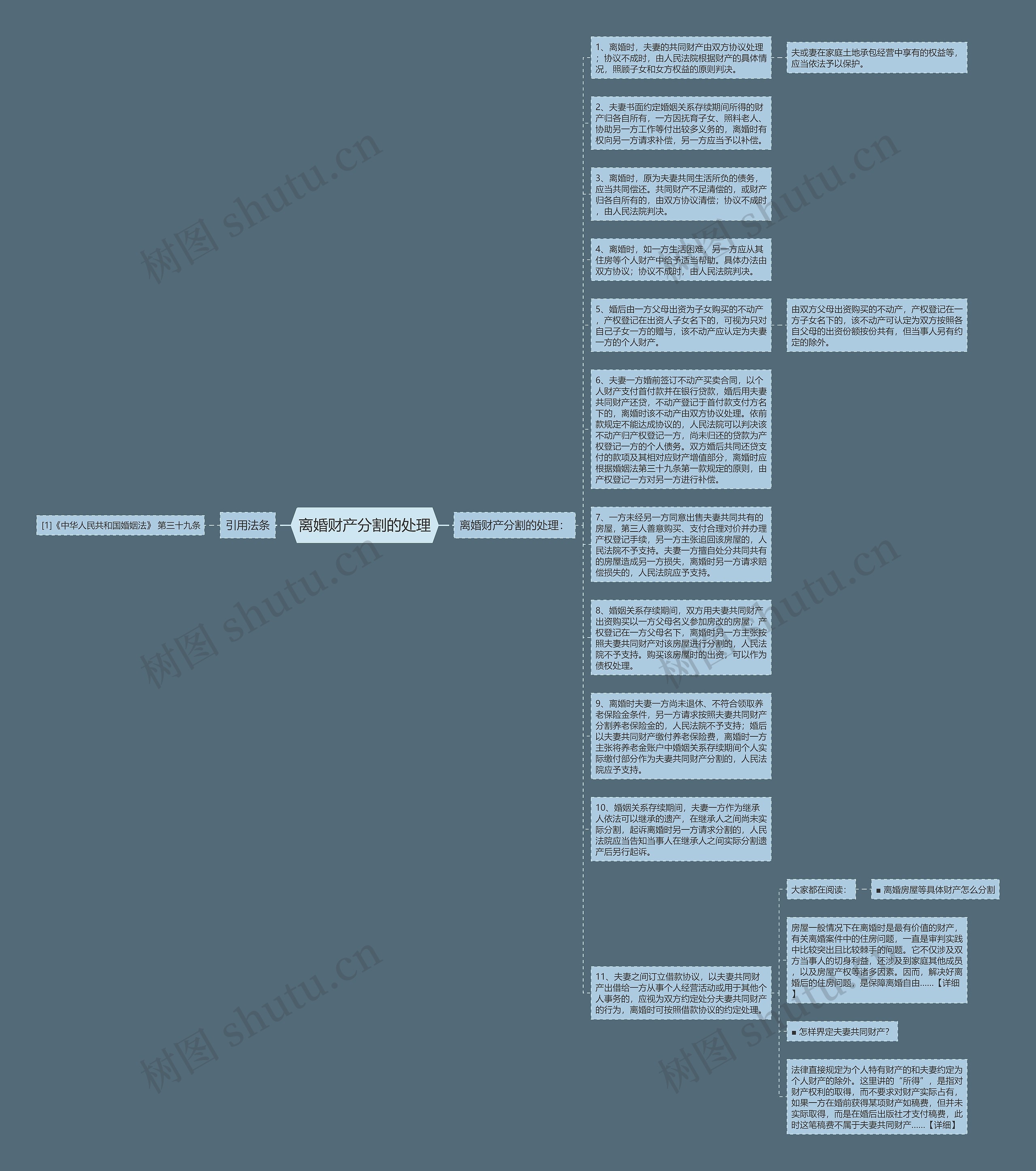 离婚财产分割的处理思维导图