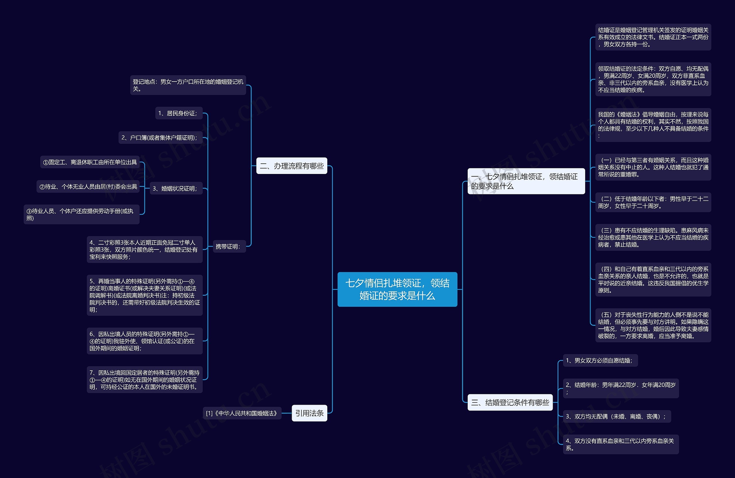 七夕情侣扎堆领证，领结婚证的要求是什么思维导图
