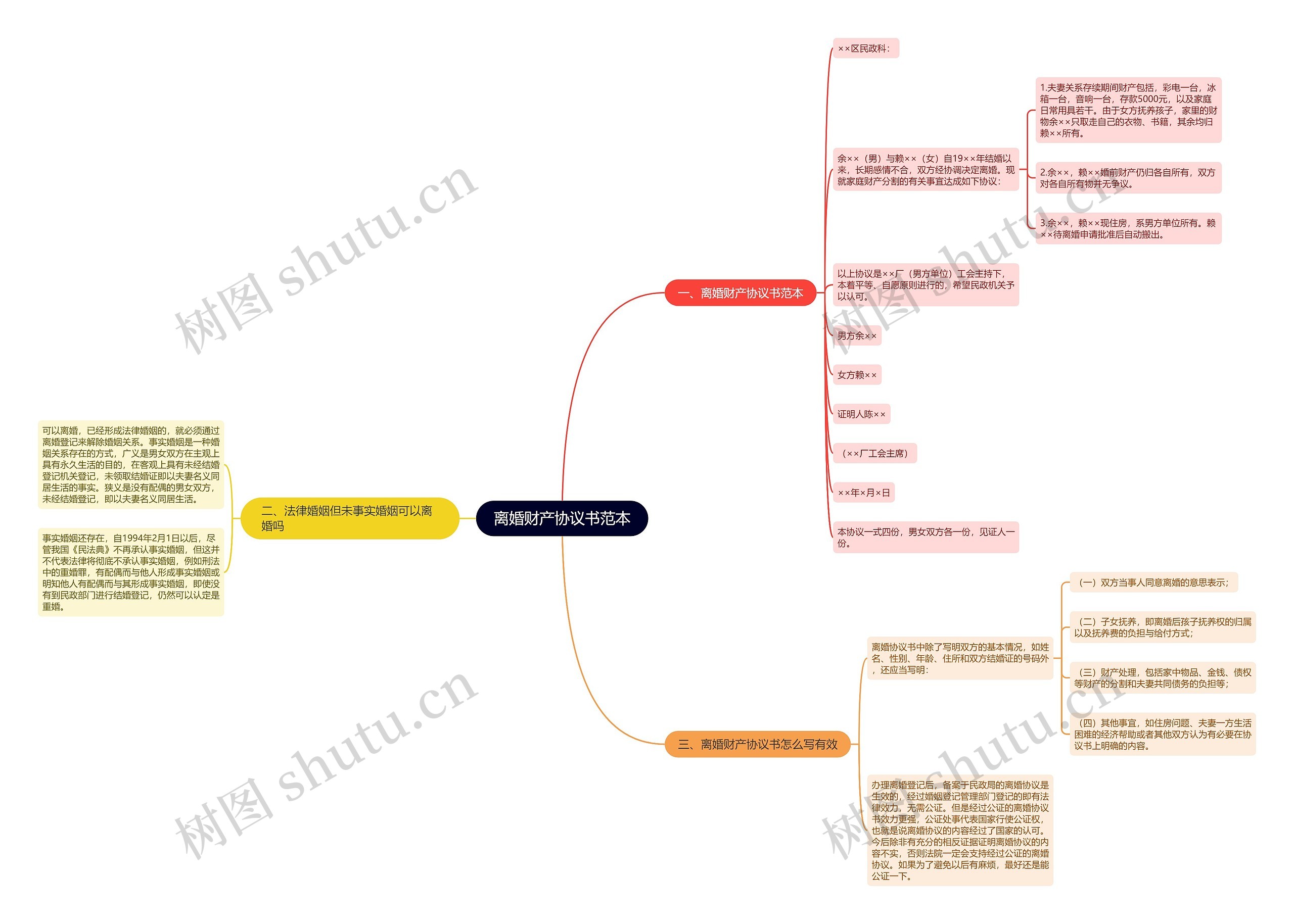离婚财产协议书范本思维导图