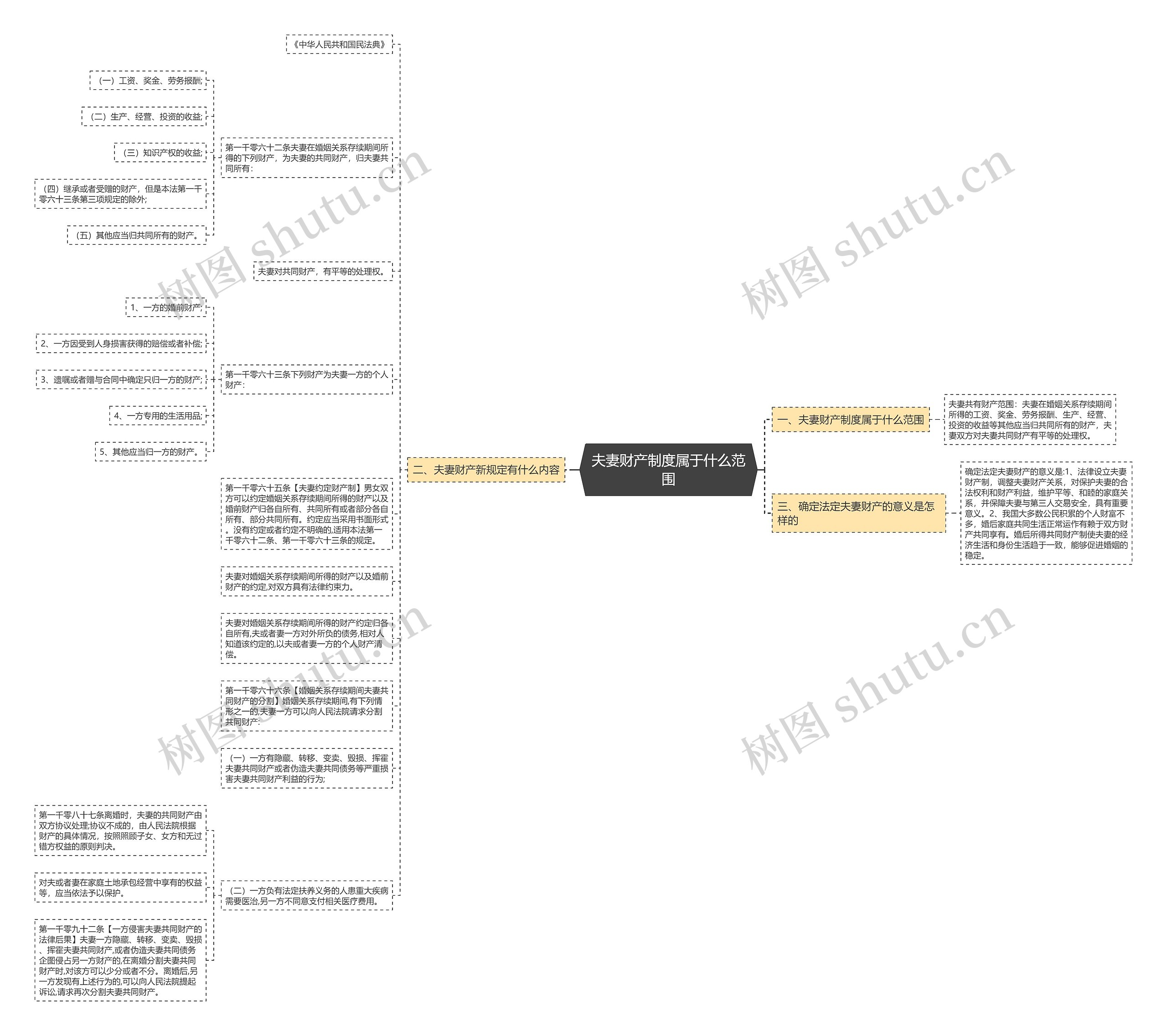 夫妻财产制度属于什么范围思维导图