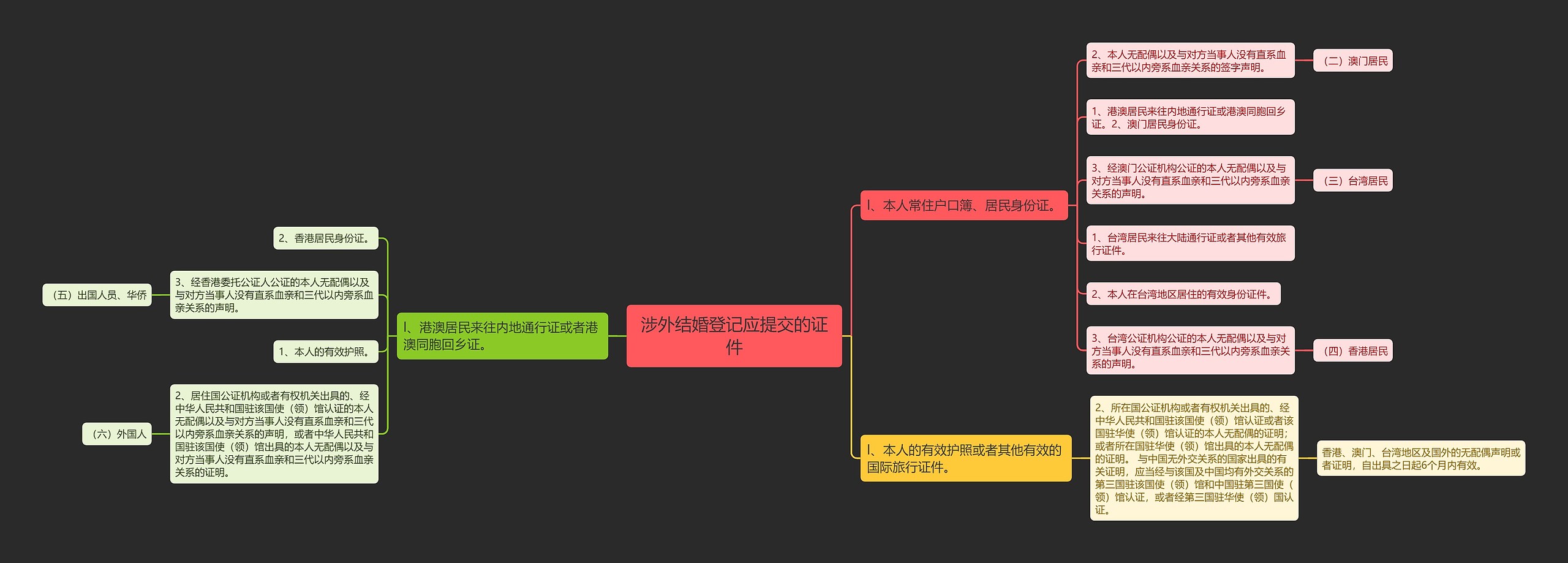 涉外结婚登记应提交的证件思维导图