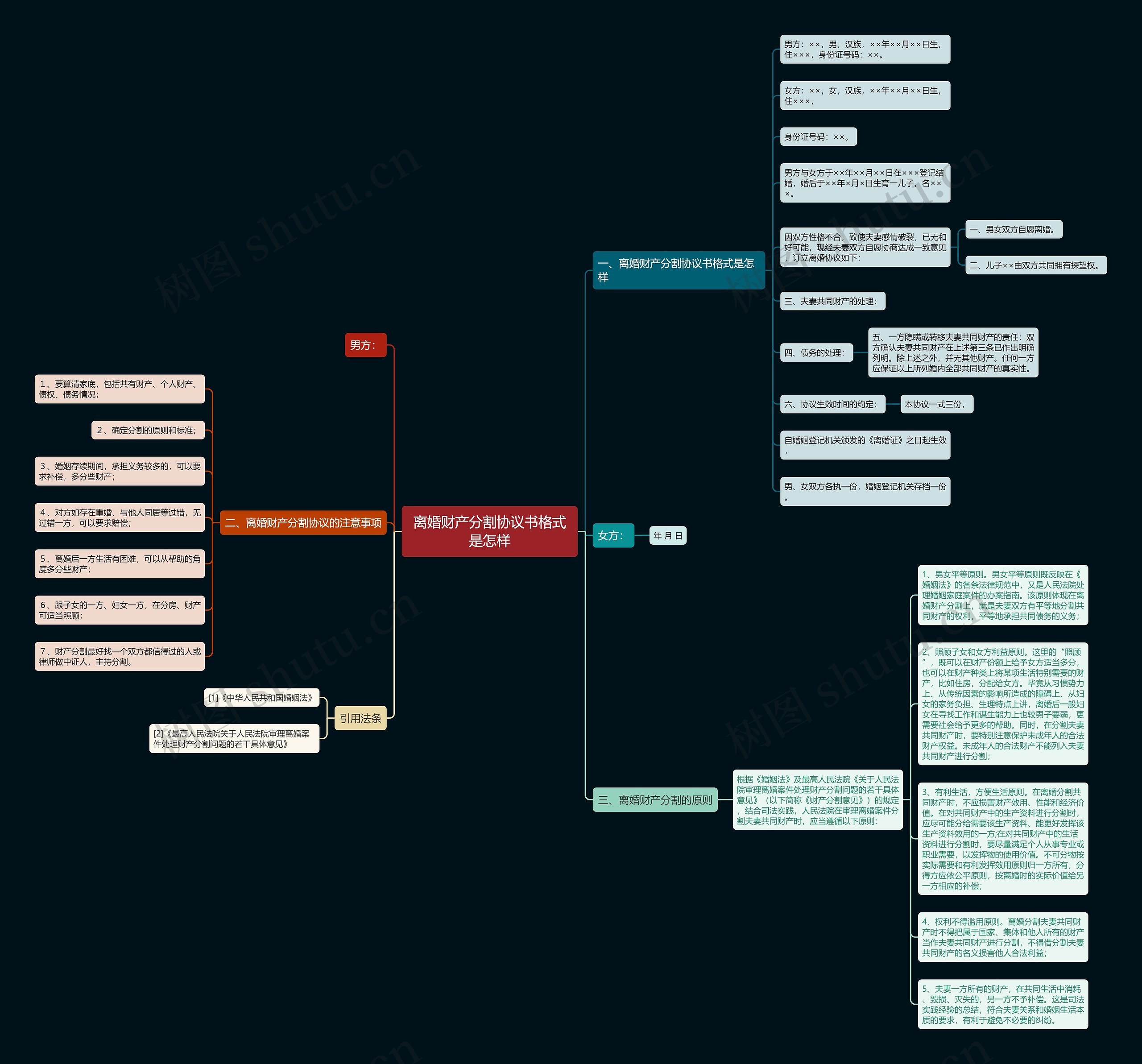 离婚财产分割协议书格式是怎样思维导图