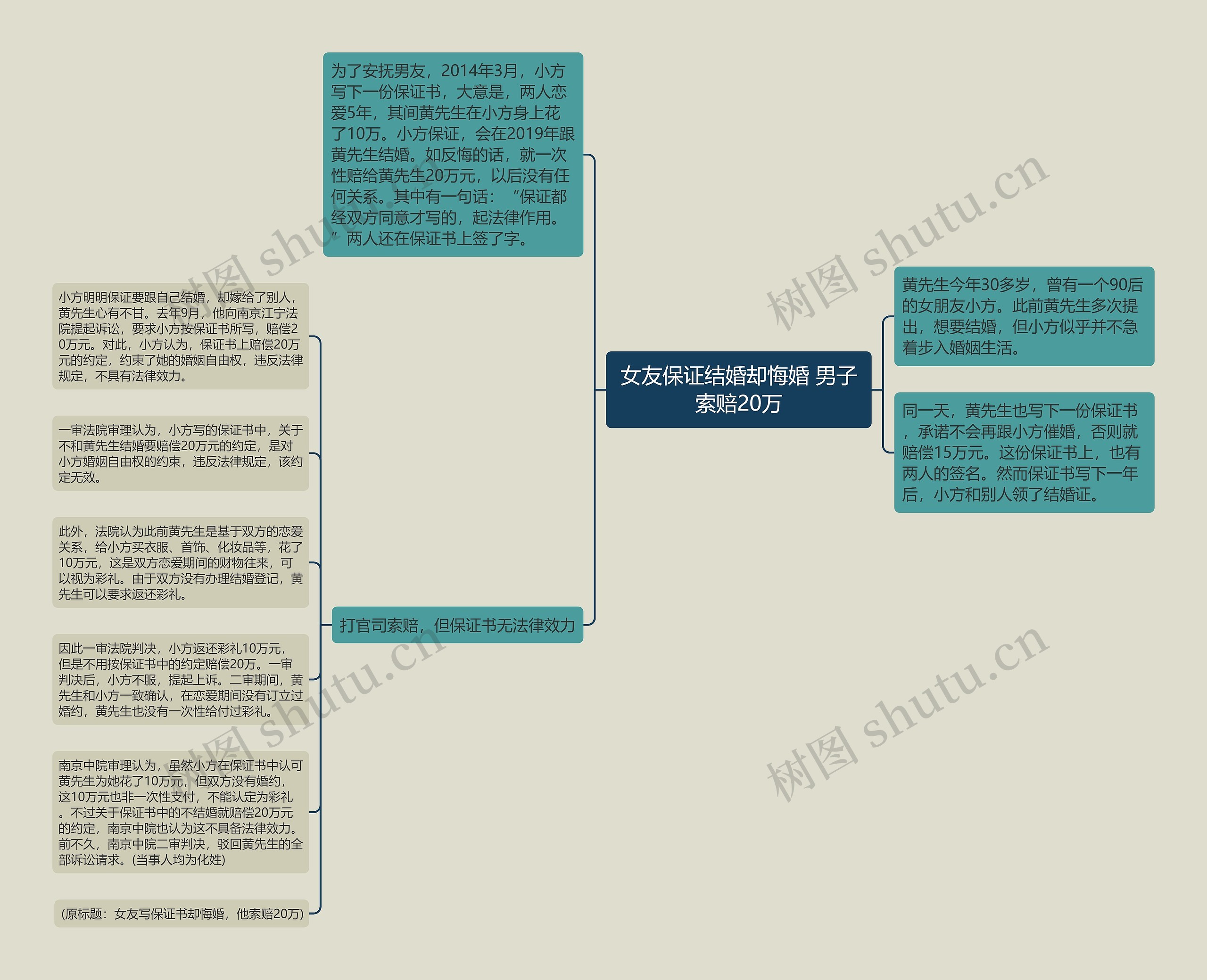 女友保证结婚却悔婚 男子索赔20万思维导图
