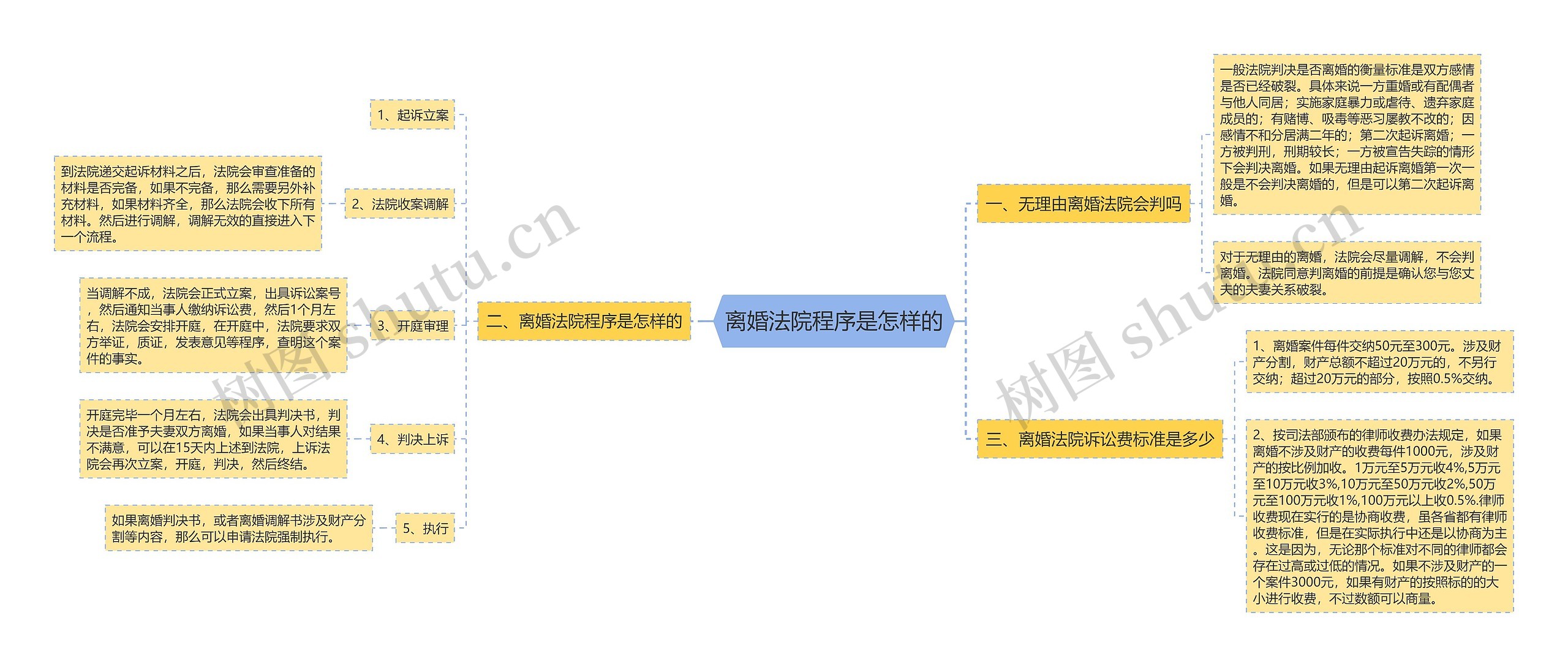 离婚法院程序是怎样的思维导图