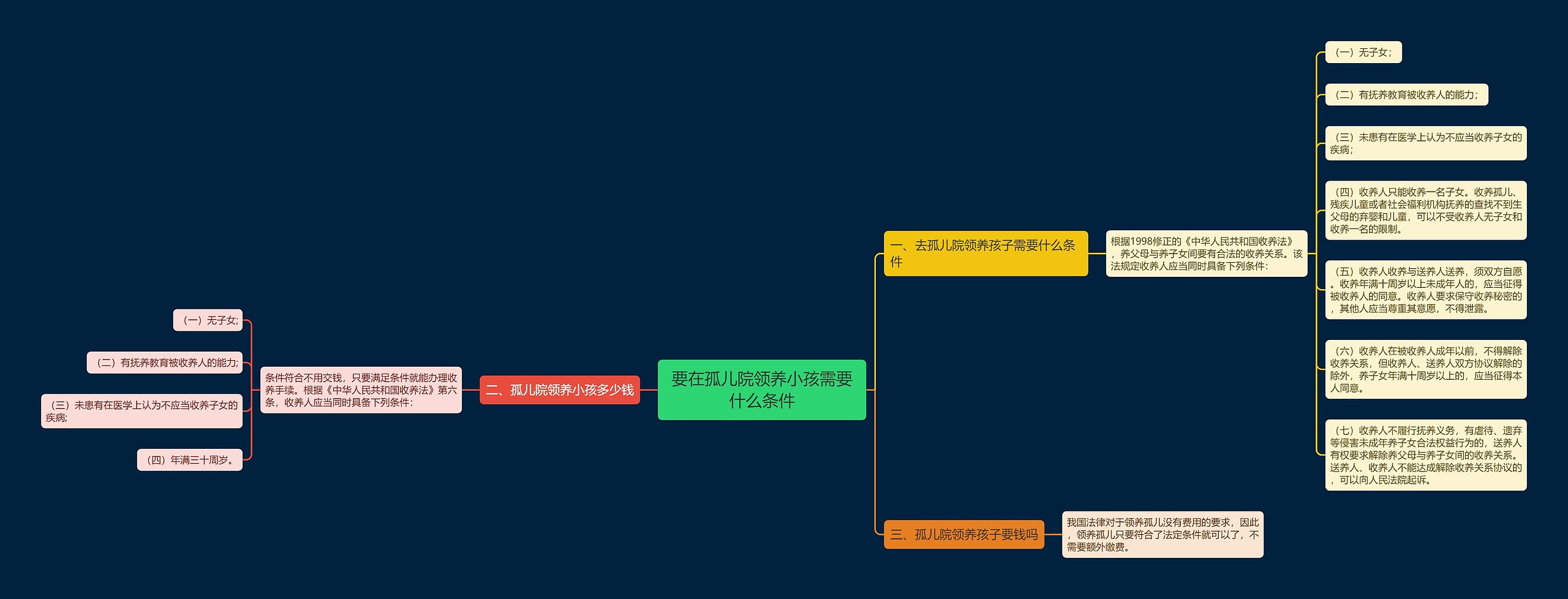 要在孤儿院领养小孩需要什么条件思维导图