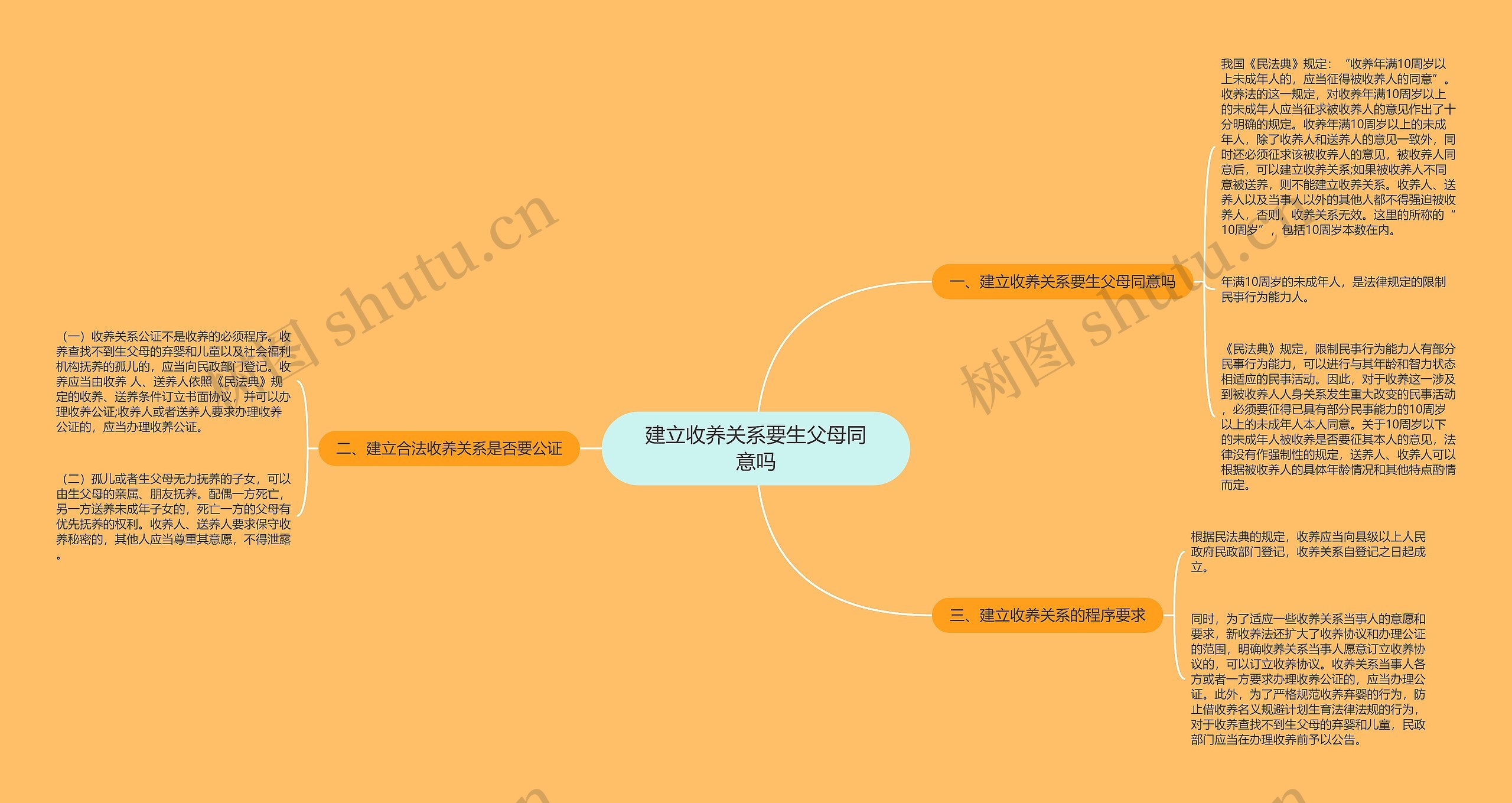 建立收养关系要生父母同意吗思维导图