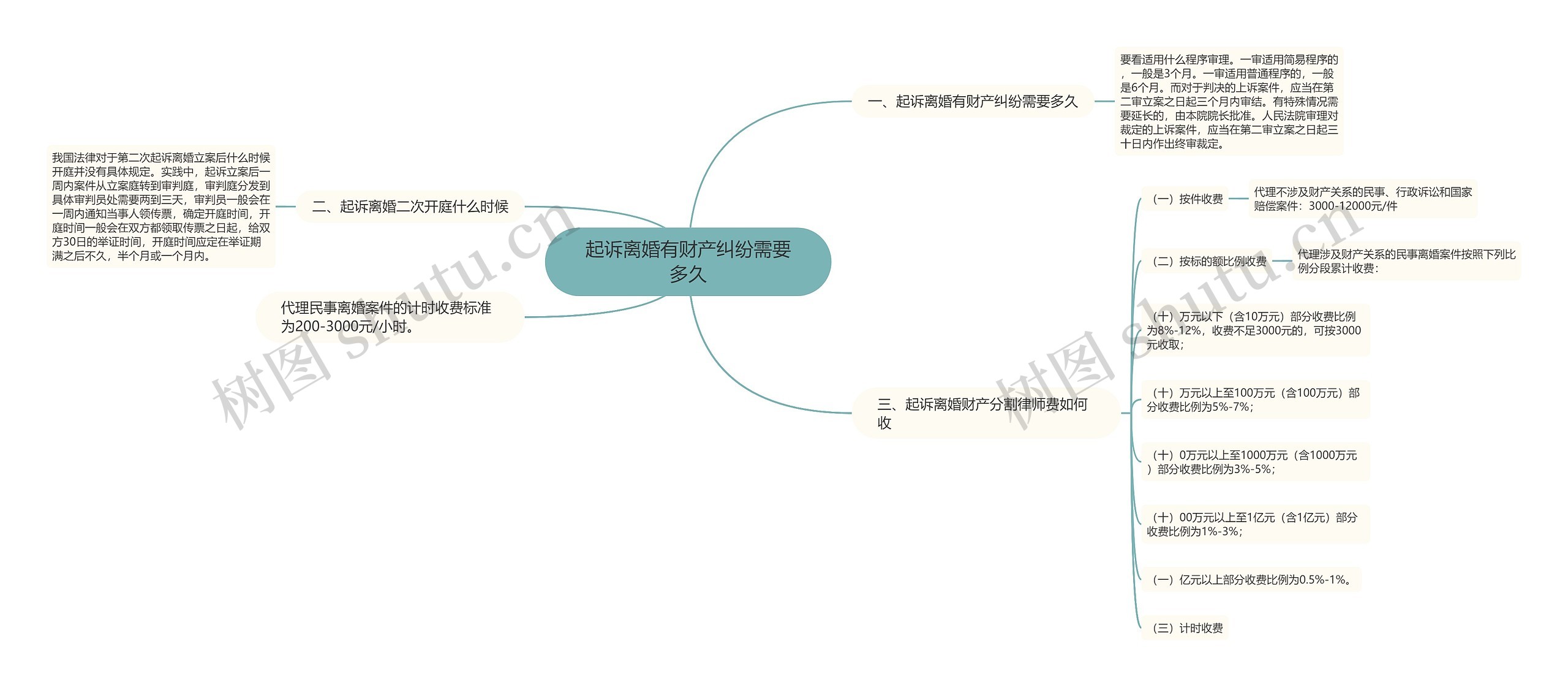 起诉离婚有财产纠纷需要多久思维导图