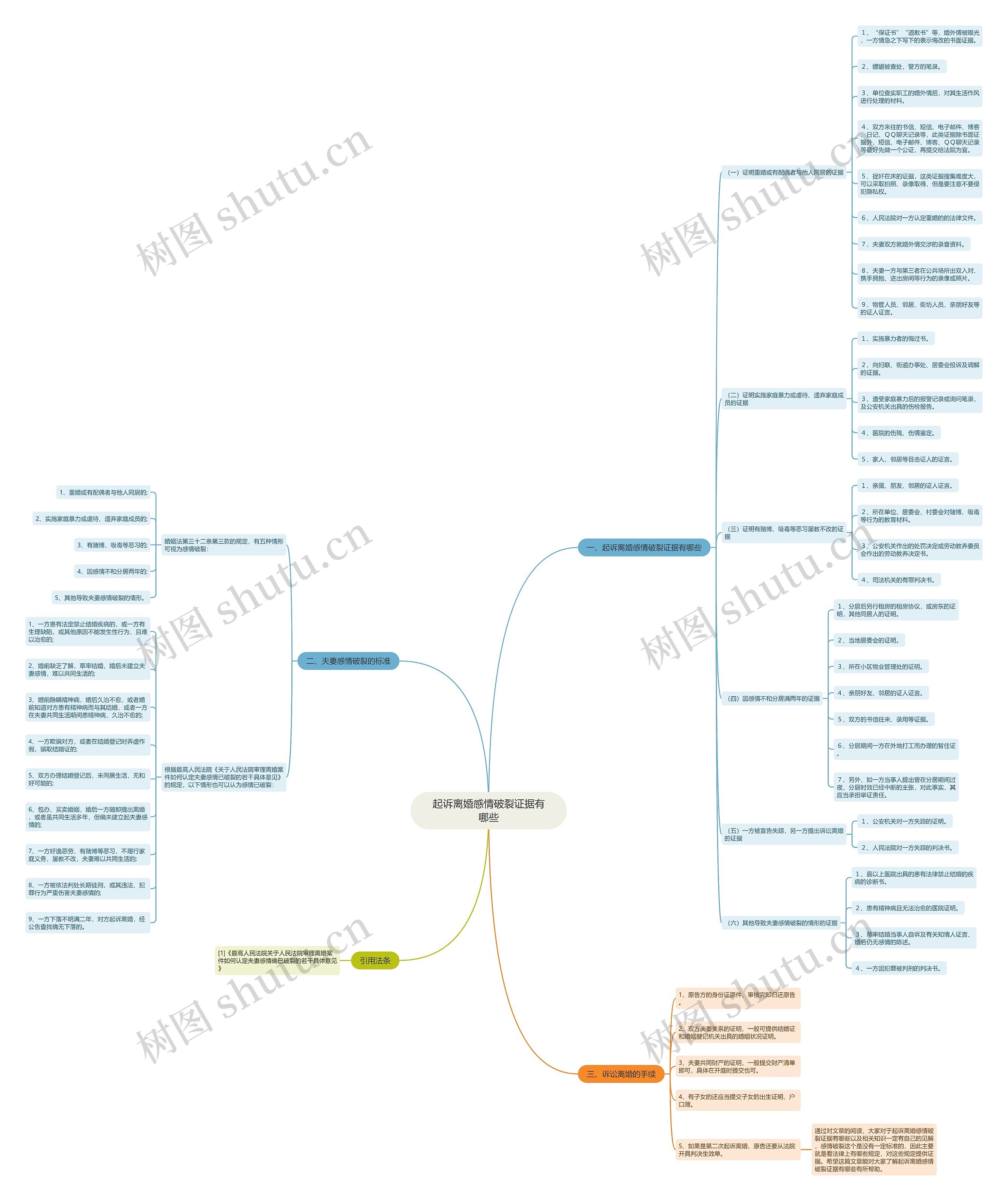 起诉离婚感情破裂证据有哪些思维导图
