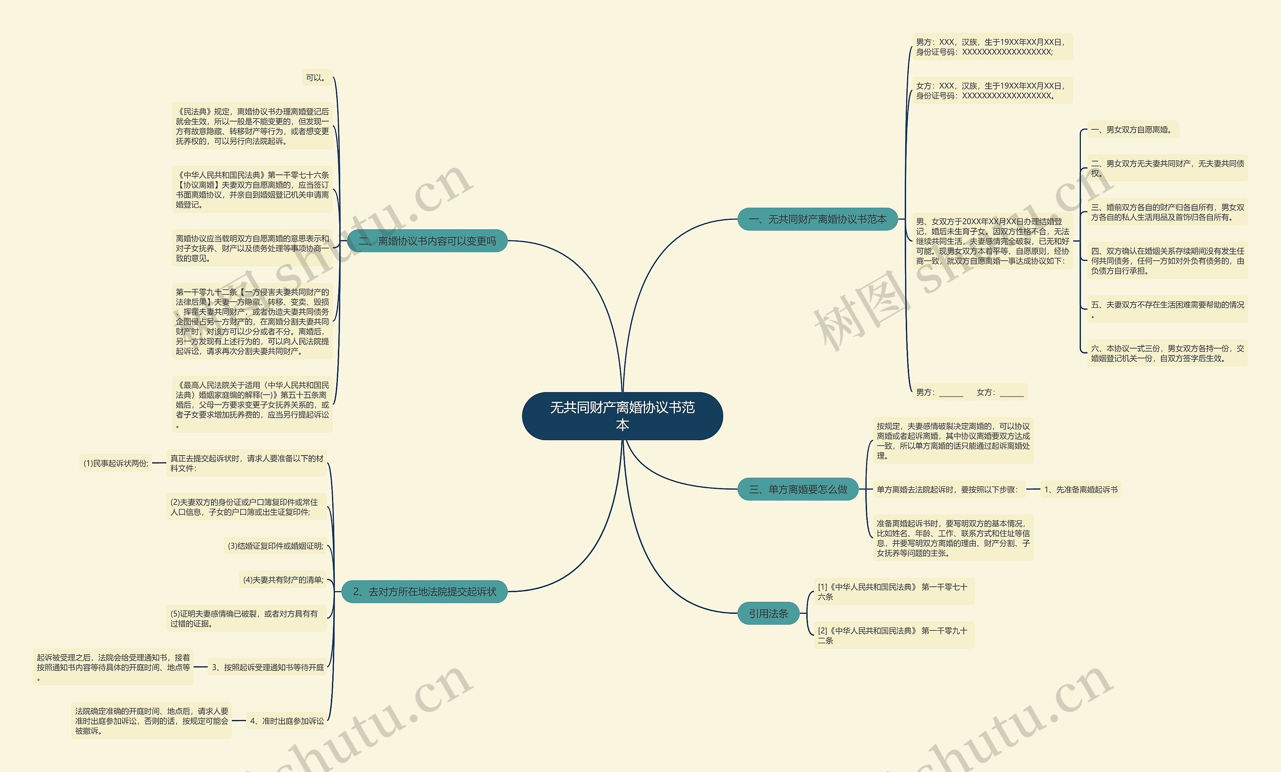 无共同财产离婚协议书范本思维导图