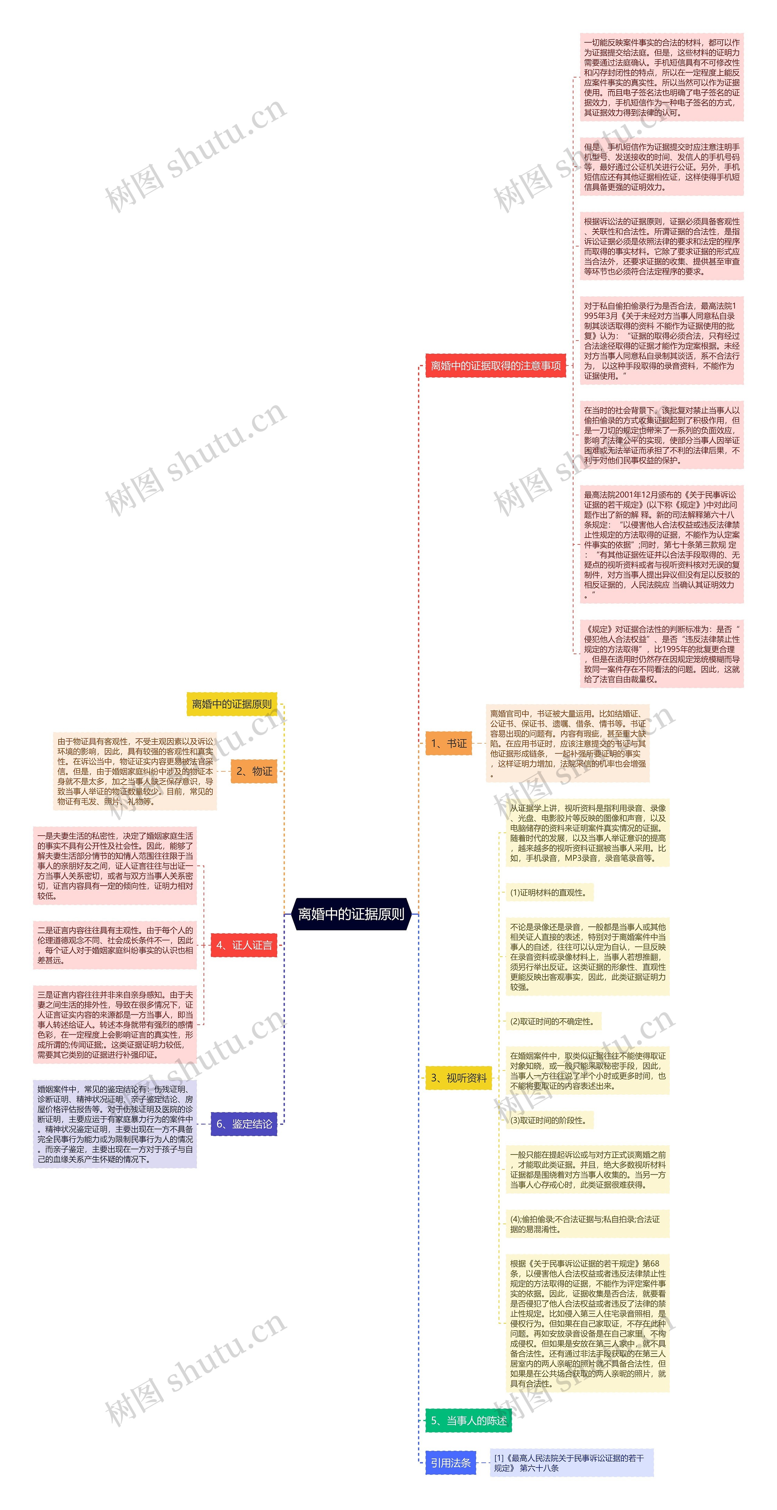 离婚中的证据原则思维导图