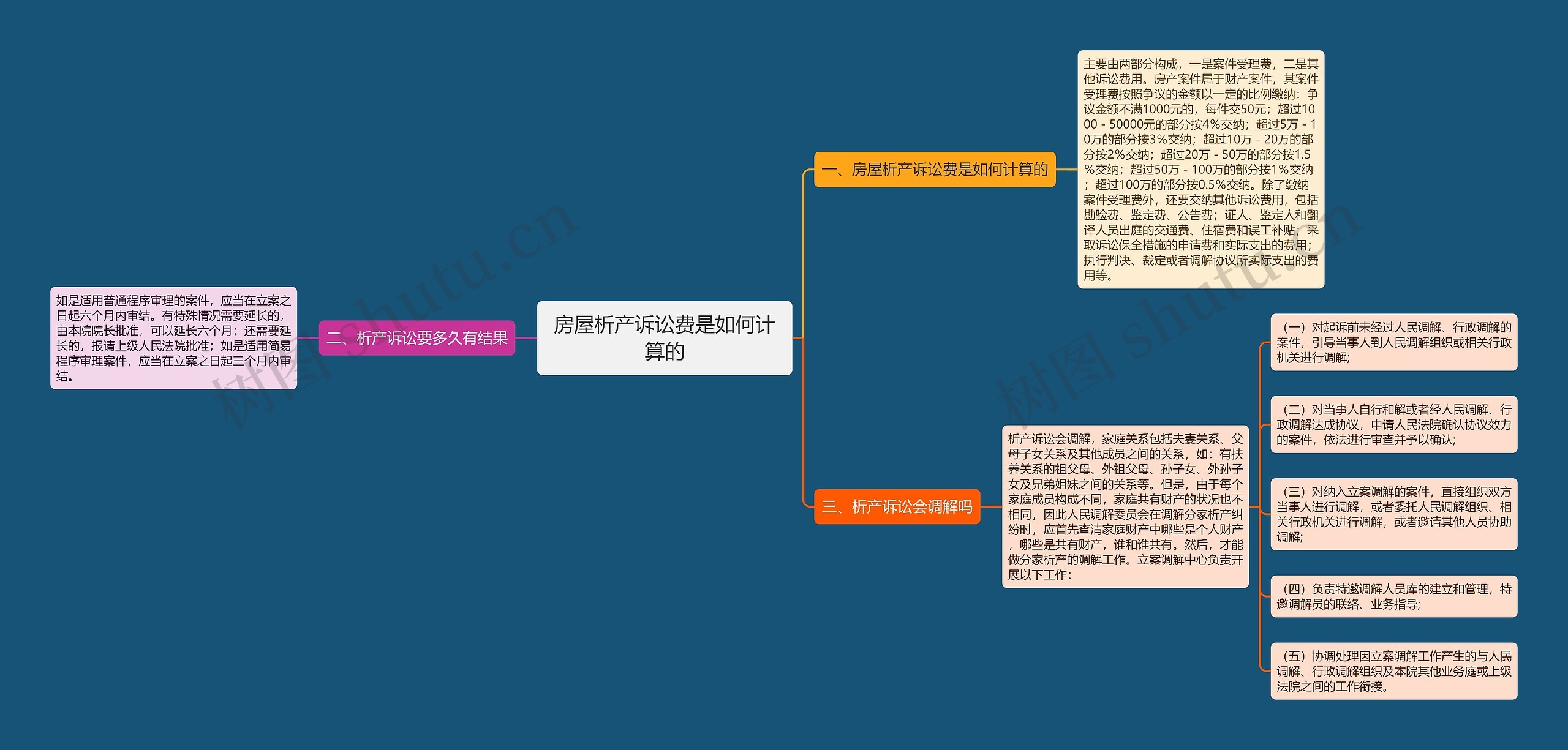 房屋析产诉讼费是如何计算的 房屋析产诉讼费是如何计算的