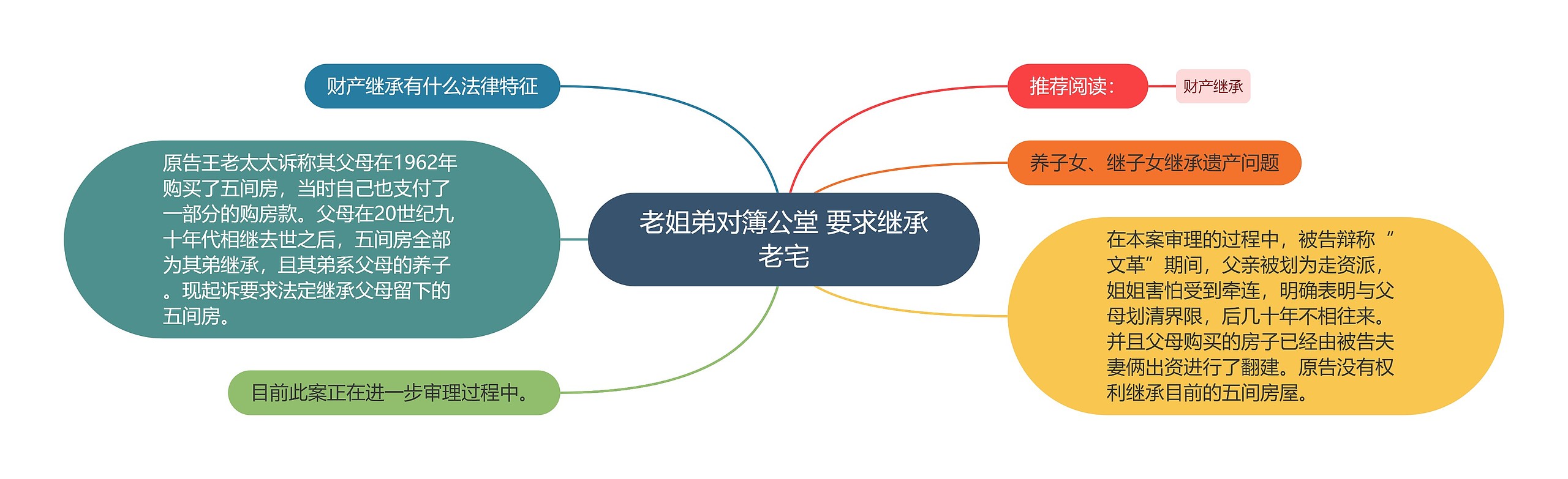 老姐弟对簿公堂 要求继承老宅思维导图高清图 老姐弟对簿公堂 要求继承老宅思维导图