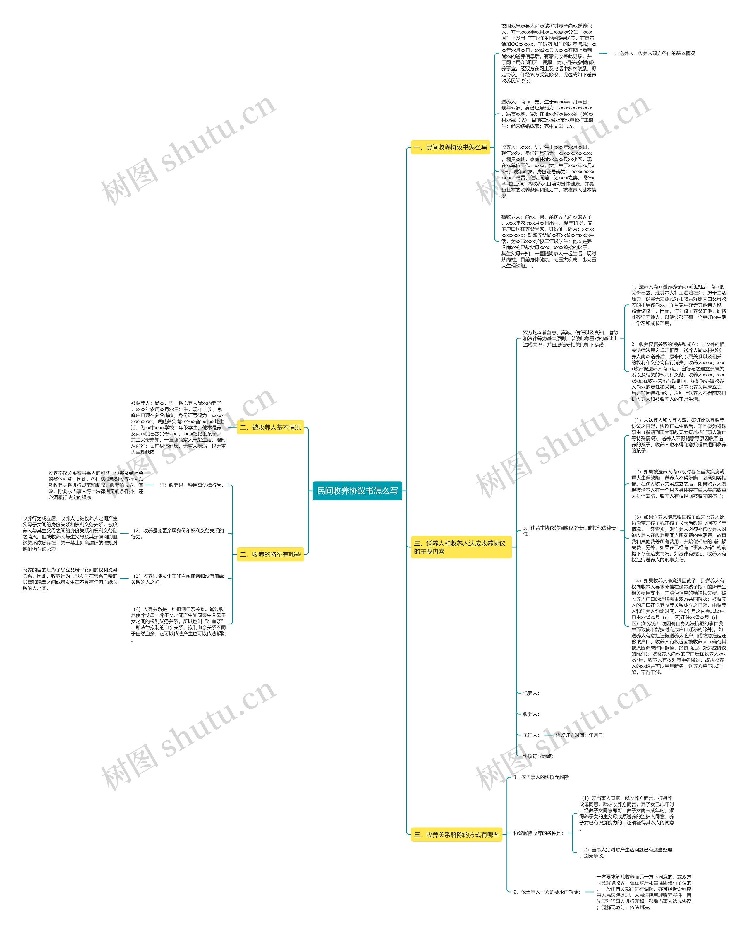 民间收养协议书怎么写思维导图