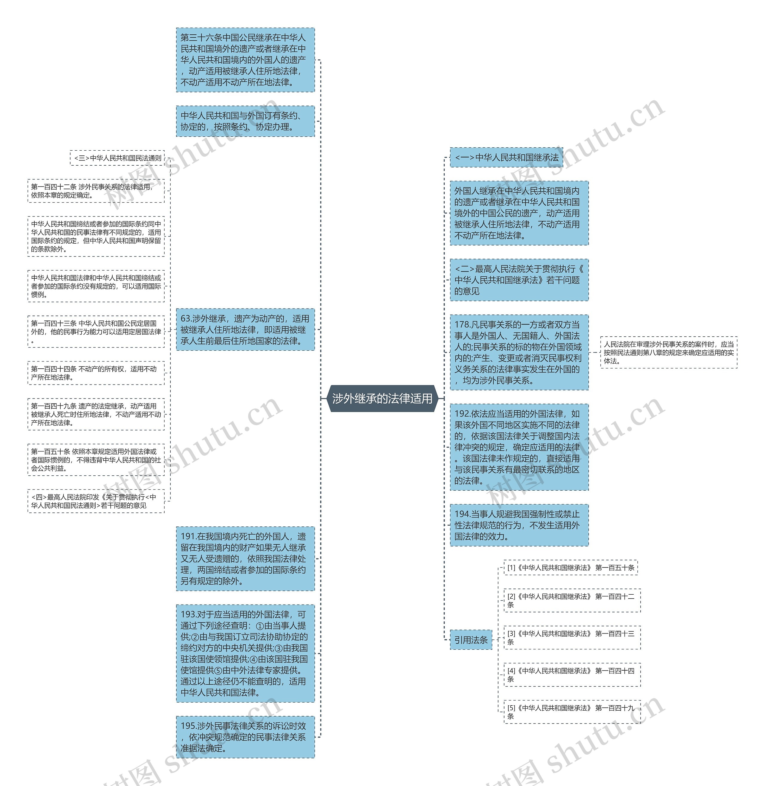 涉外继承的法律适用思维导图