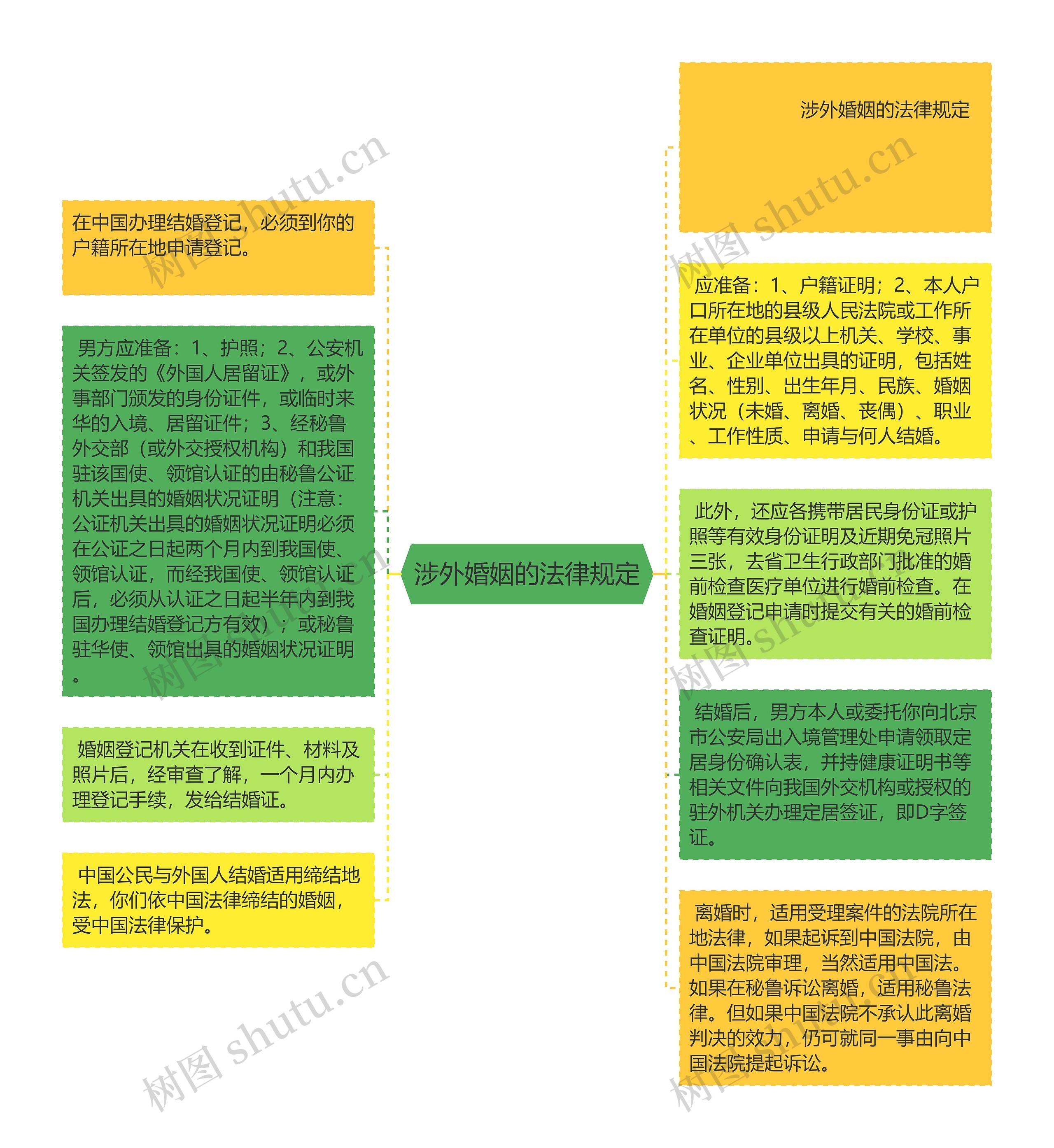 涉外婚姻的法律规定思维导图