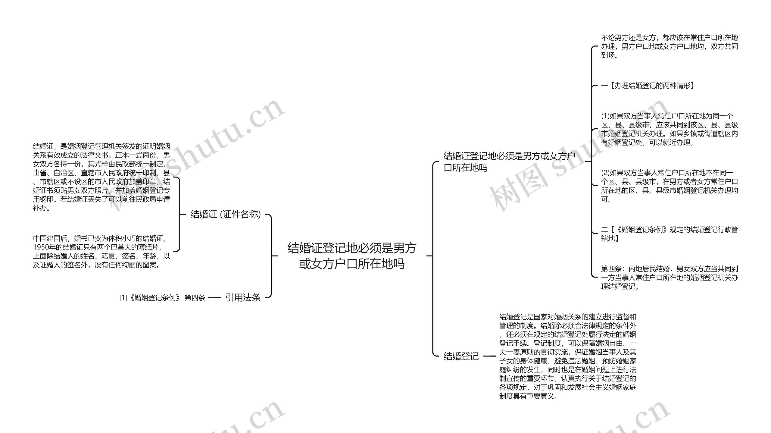 结婚证登记地必须是男方或女方户口所在地吗思维导图