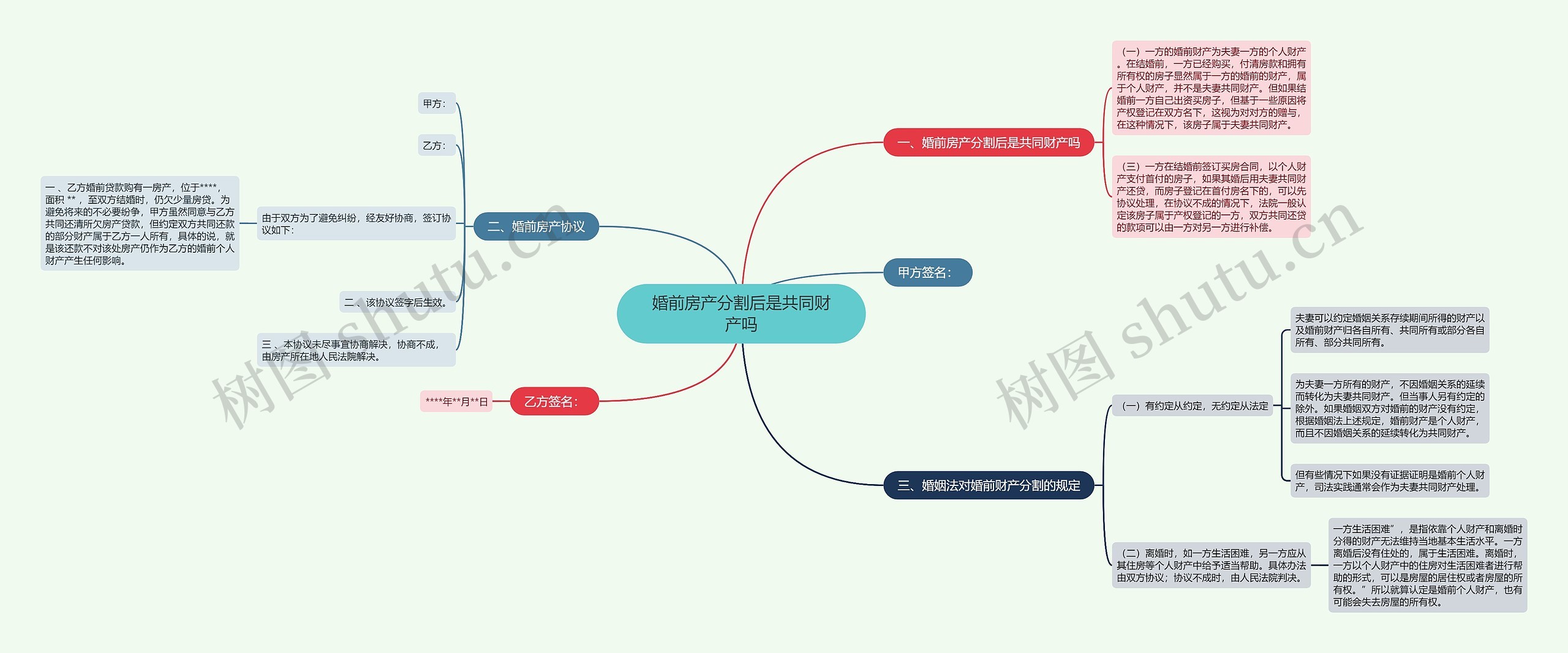 婚前房产分割后是共同财产吗思维导图