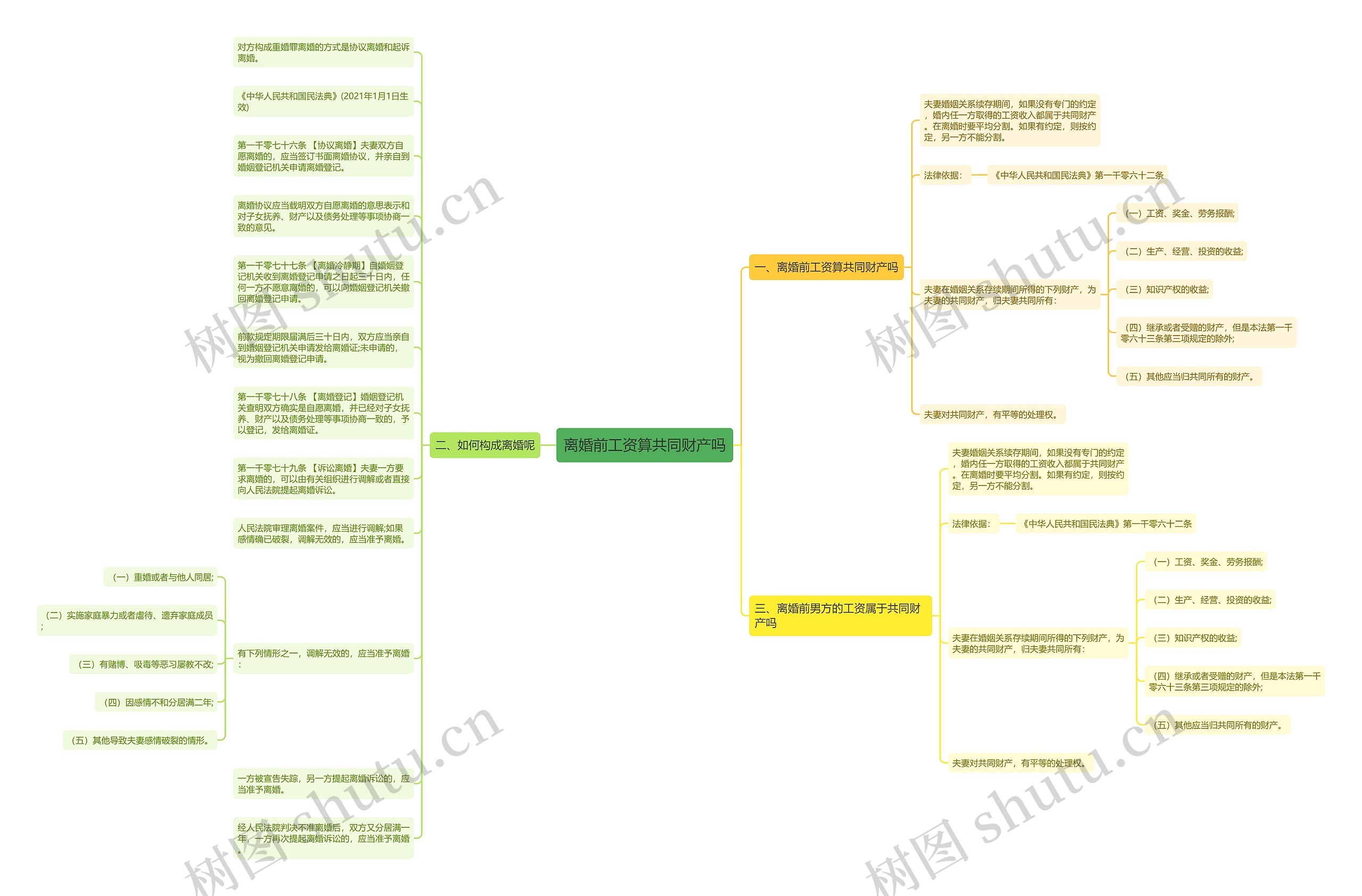 离婚前工资算共同财产吗思维导图