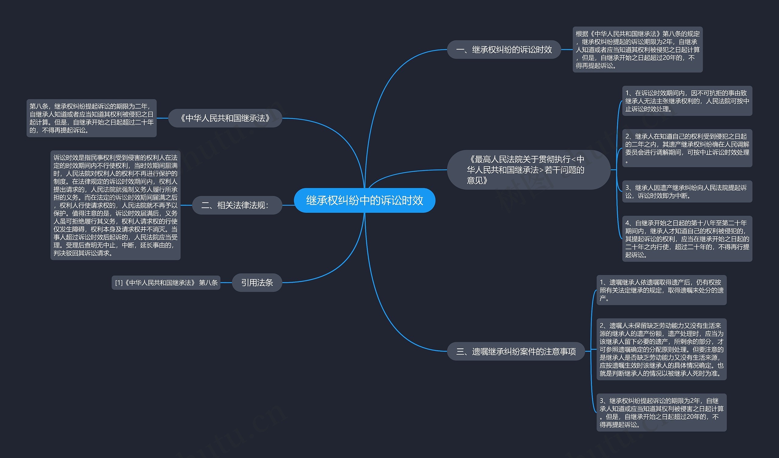 继承权纠纷中的诉讼时效思维导图