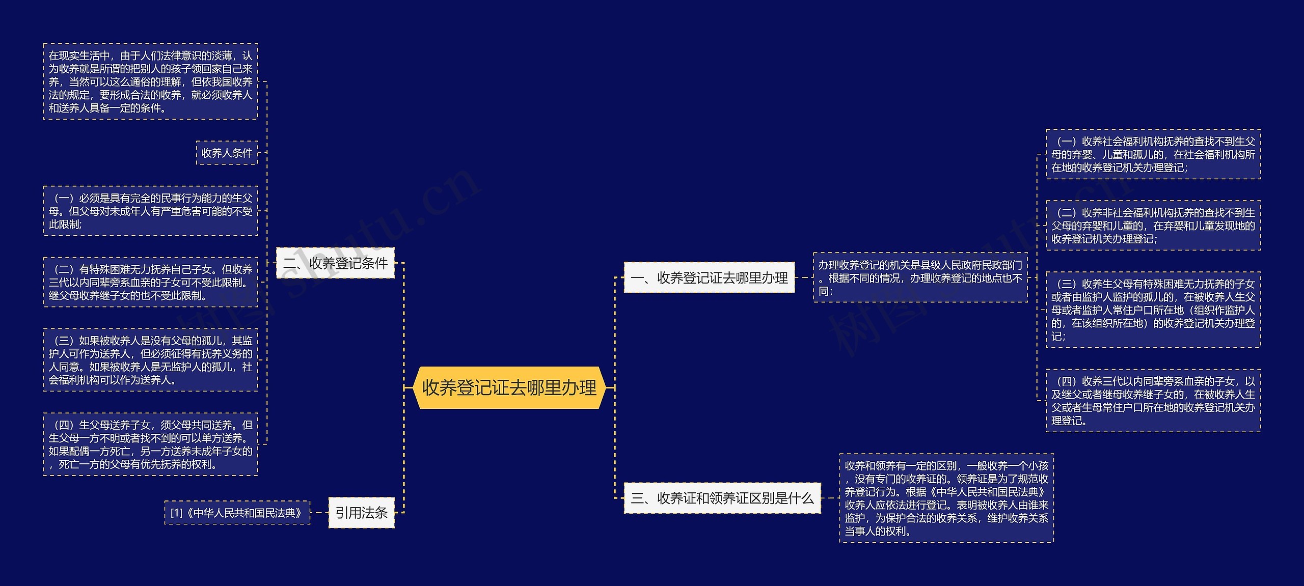 收养登记证去哪里办理思维导图