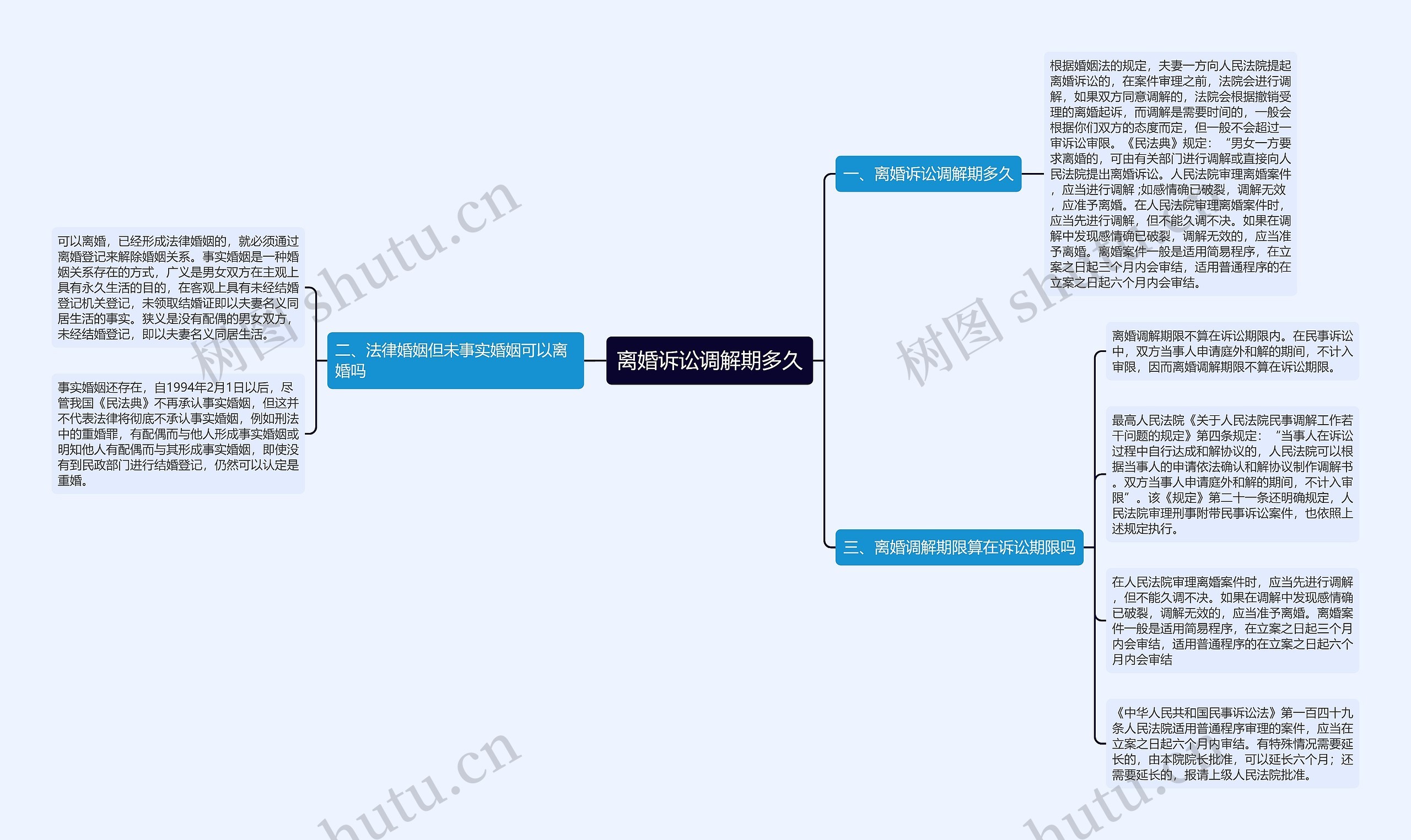离婚诉讼调解期多久思维导图