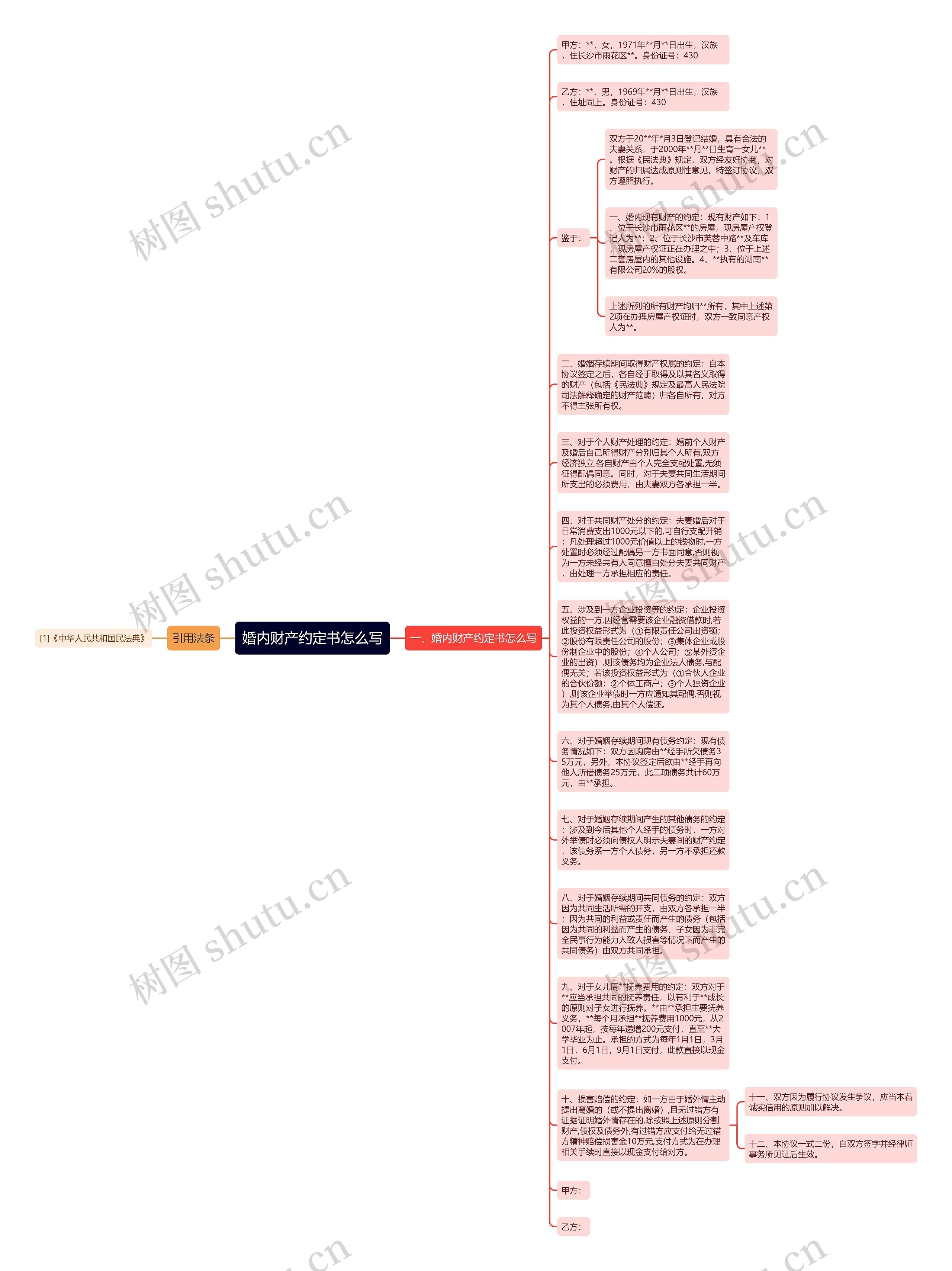 婚内财产约定书怎么写思维导图