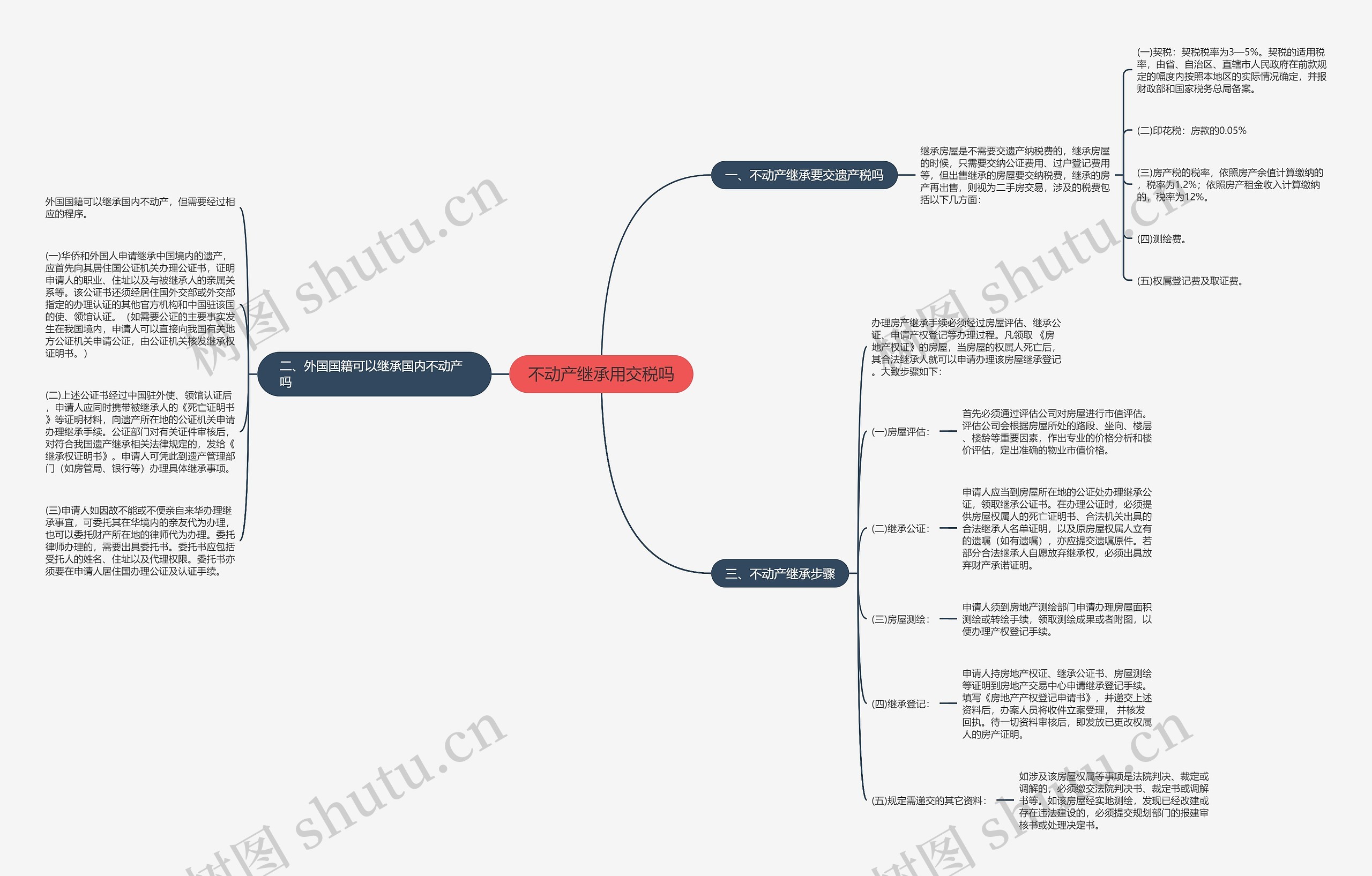 不动产继承用交税吗思维导图