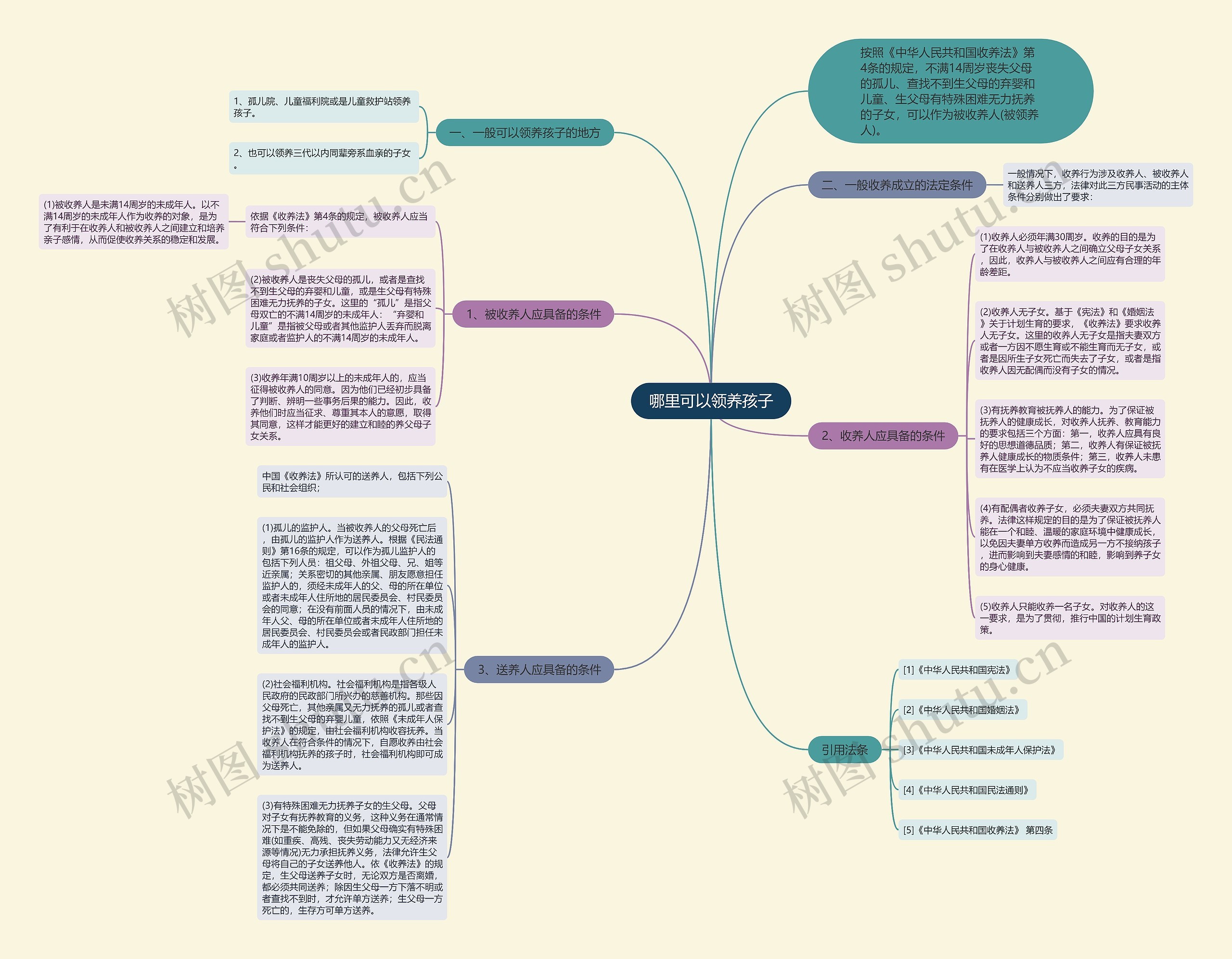 哪里可以领养孩子思维导图