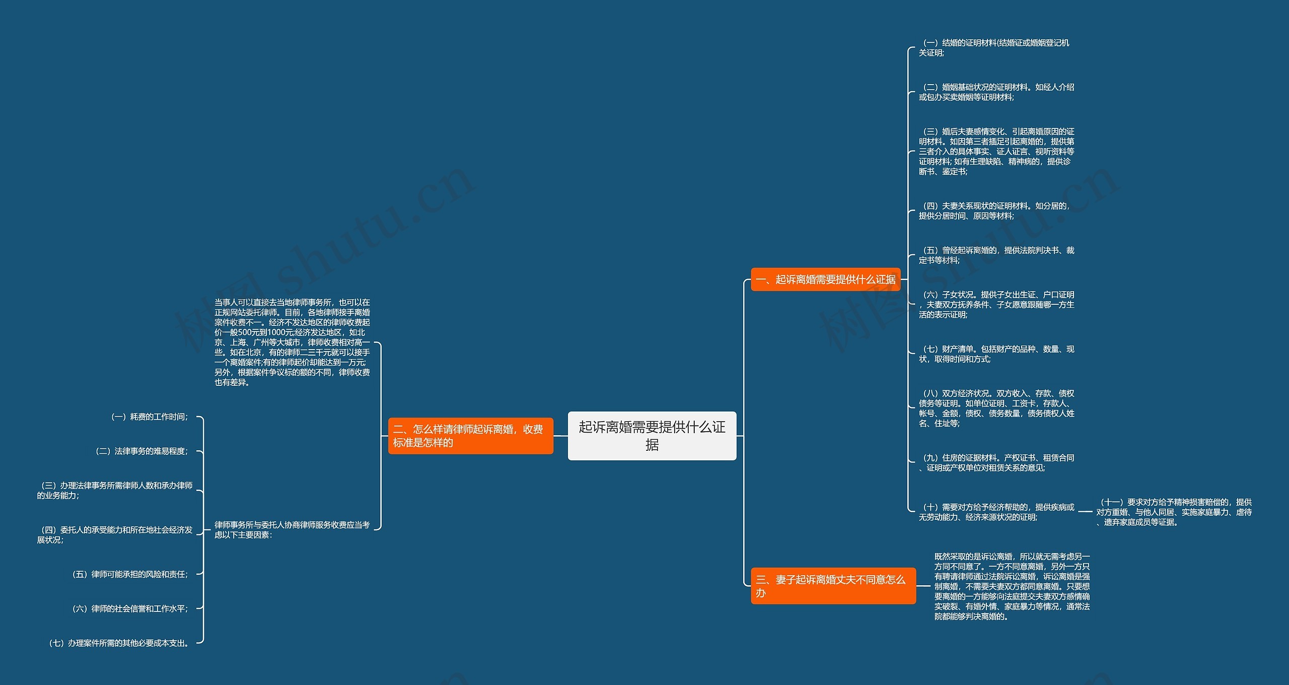 起诉离婚需要提供什么证据思维导图